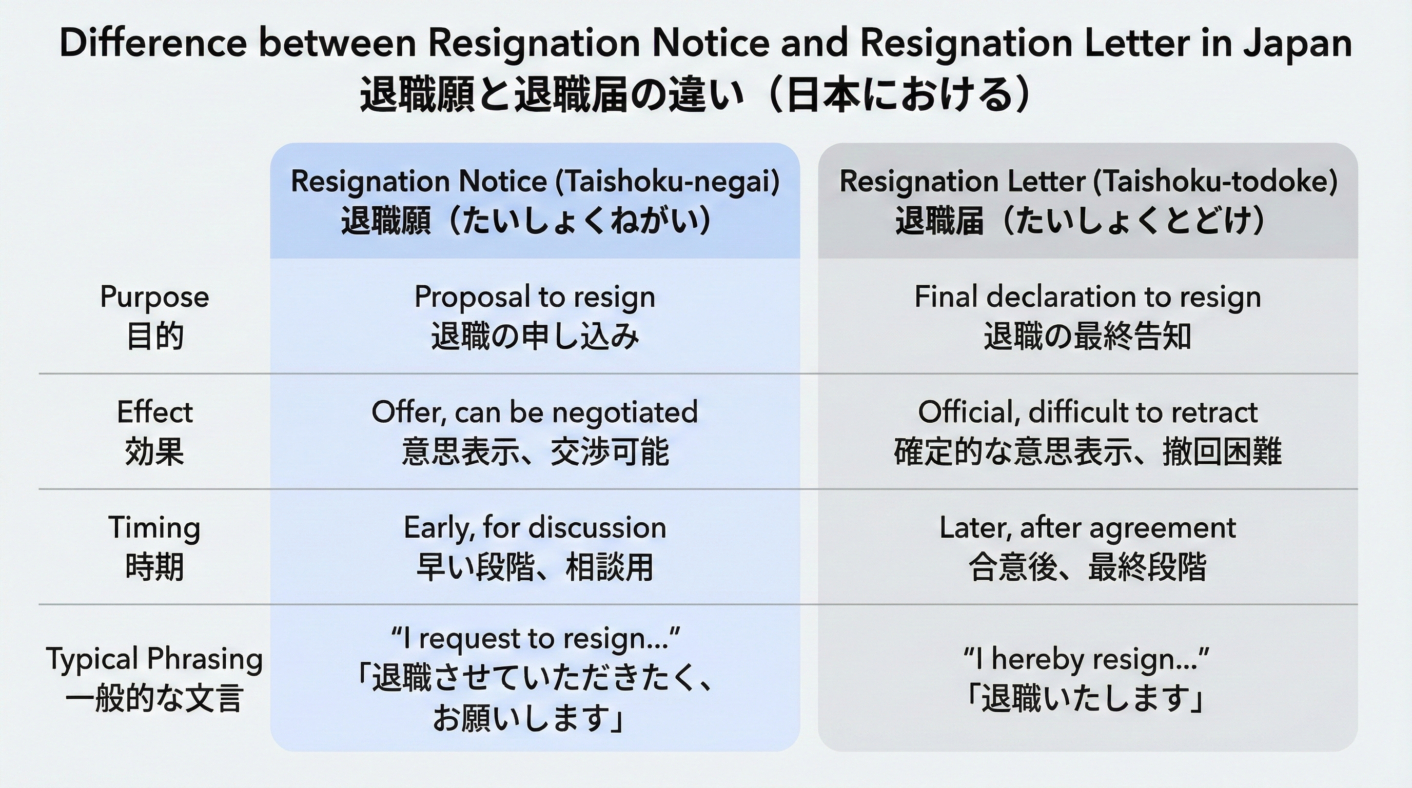 退職願と退職届の違いを目的・効力・提出タイミングごとに一覧比較した図で、どちらを出すべきか判断しやすく整理したイメージ