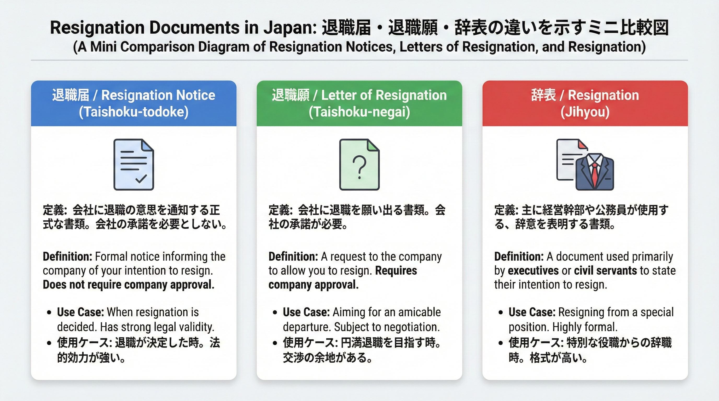 退職届・退職願・辞表の3種類の書面の定義と使う場面をそれぞれカード形式で示した図で、用語の混同を防ぐためのインフォグラフィック