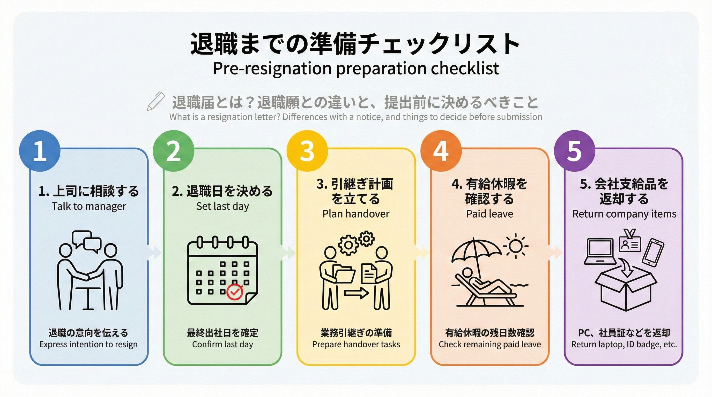 退職までの流れとして上司への相談、退職日の設定、引継ぎ計画、有給消化、会社支給品の返却などをチェックリスト形式で並べたイラスト