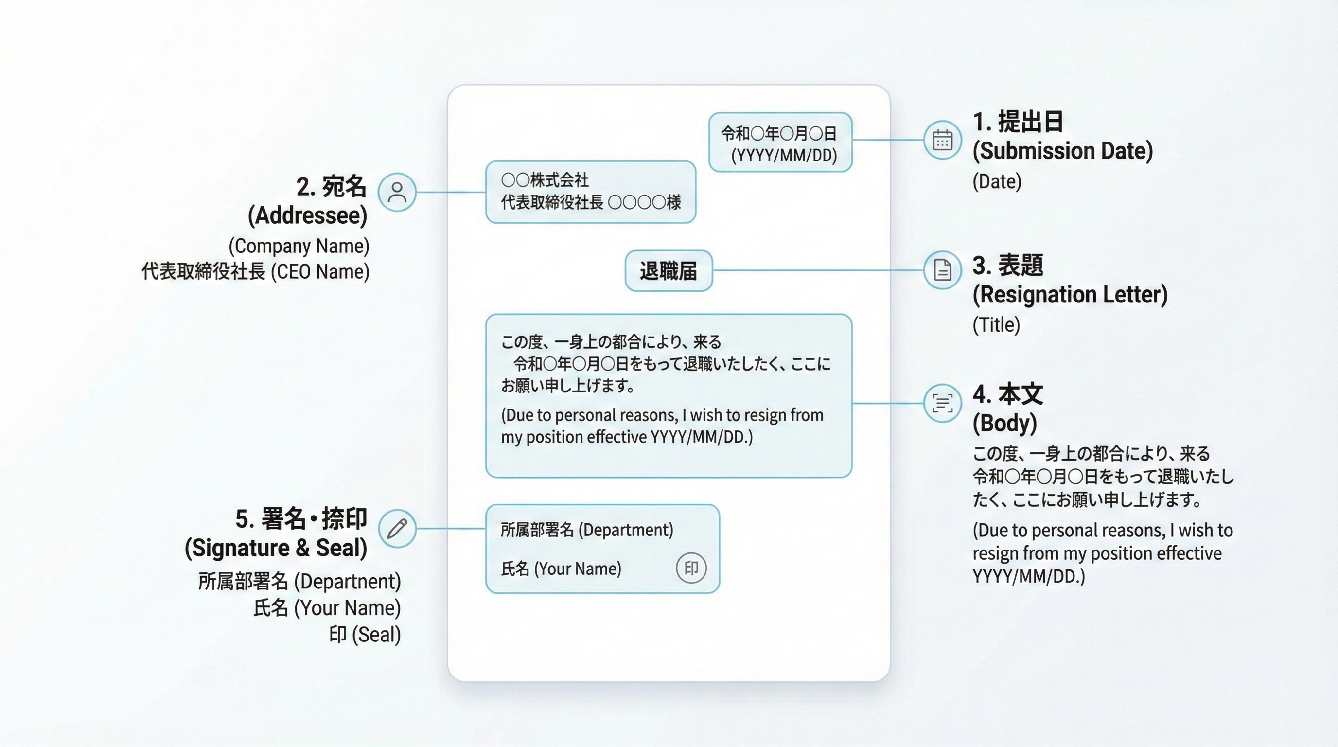 日本語の退職届のレイアウトを上から順に日付、宛名、タイトル、本文、署名押印と注釈付きで示したインフォグラフィック