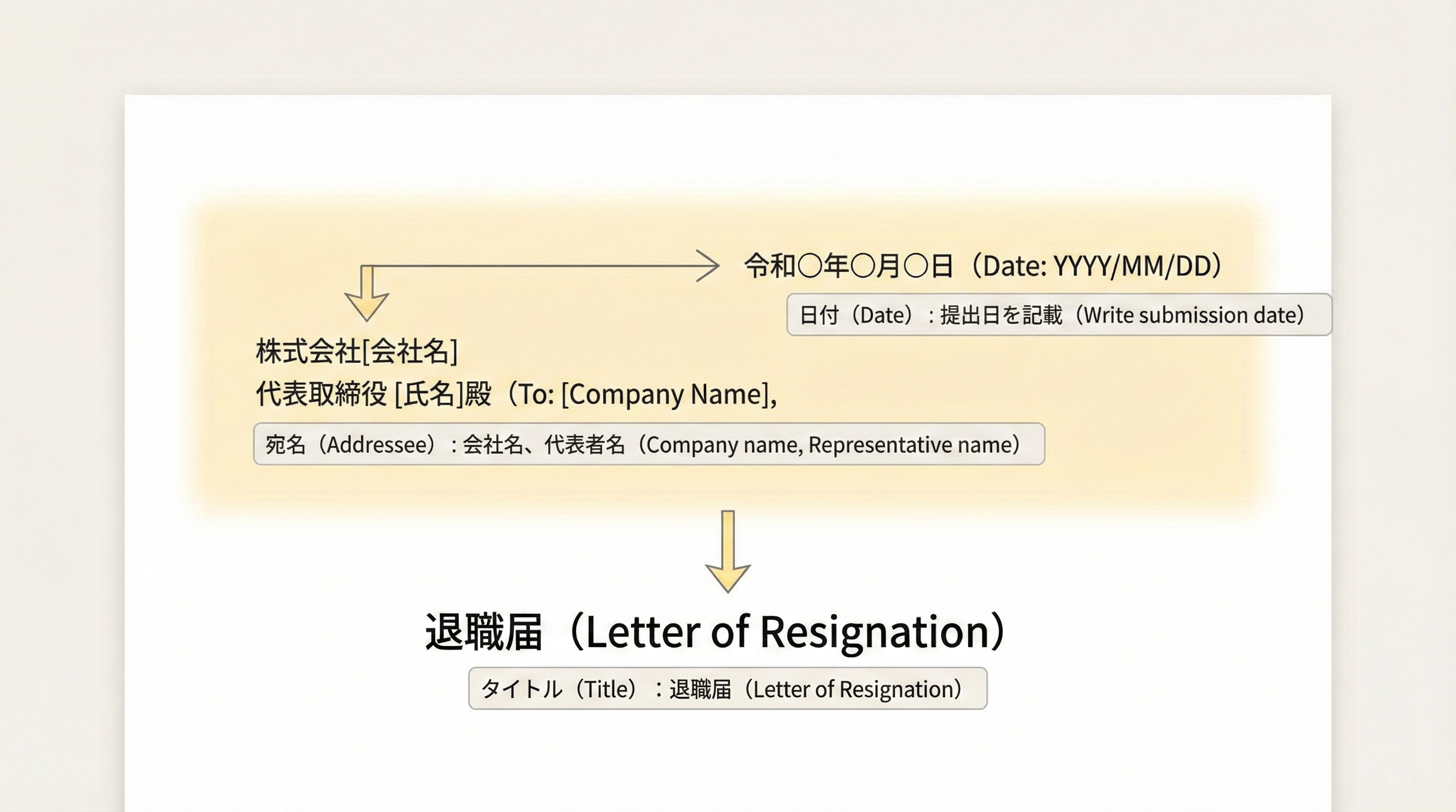 退職届の上部における日付、宛名、タイトルの正しい配置を矢印と注釈で示したレイアウト図
