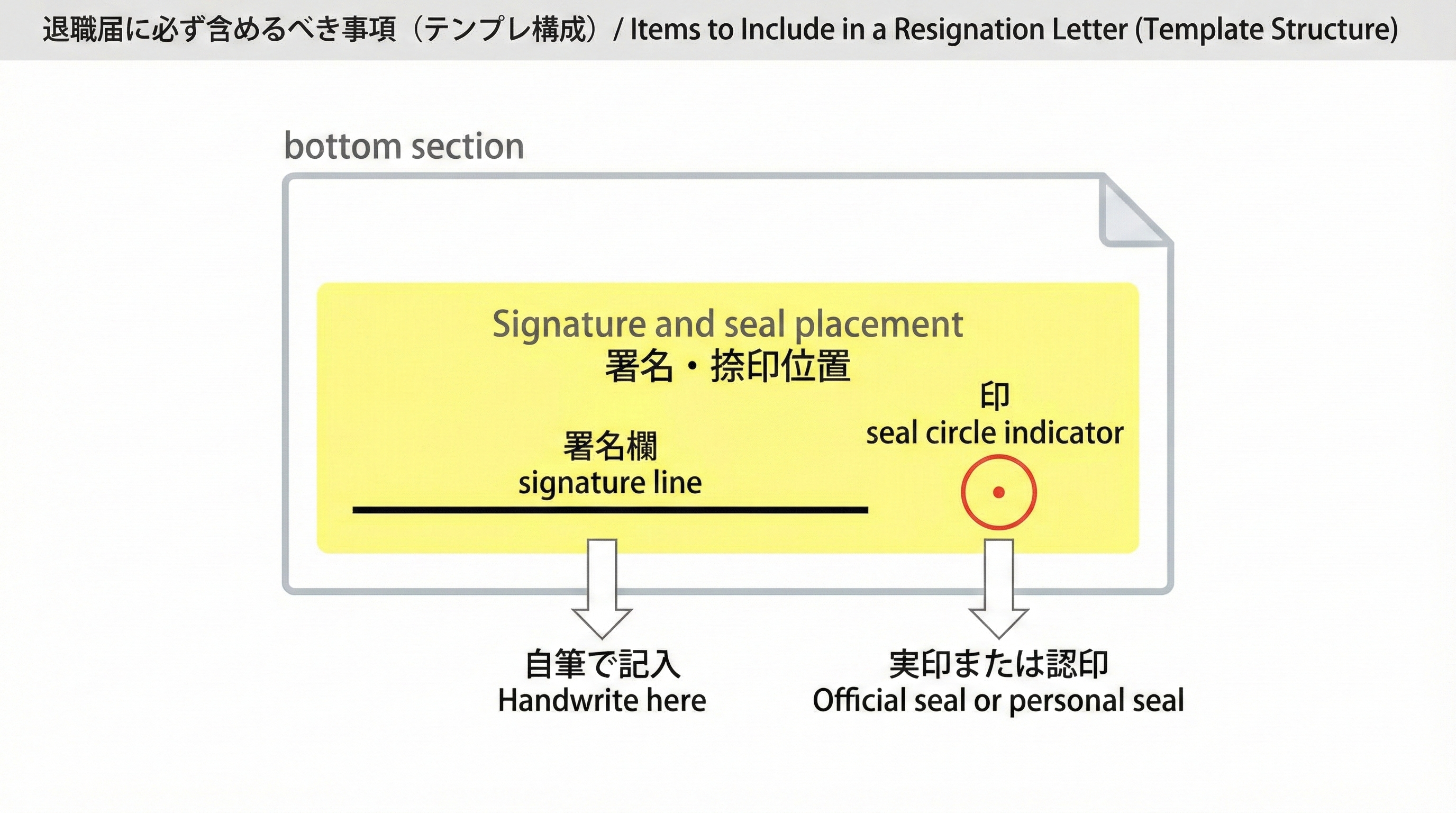 退職届の下部における所属・氏名と印鑑の位置を示したサンプル図で、署名欄の下または横に押印するレイアウト