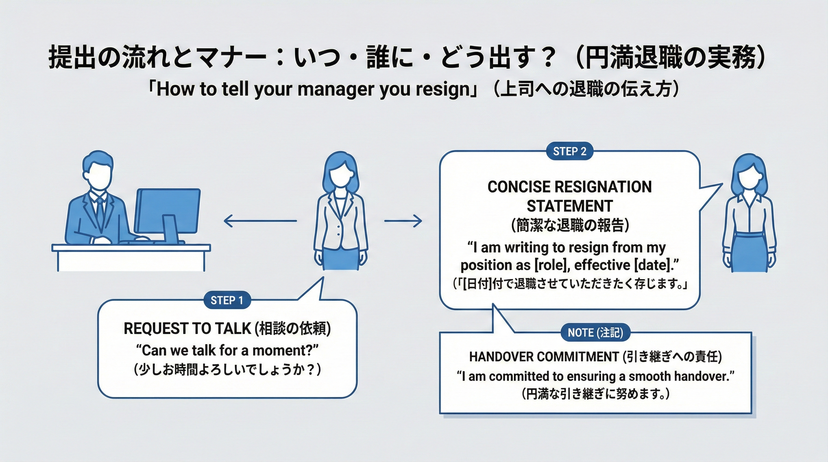 上司に面談をお願いする吹き出しと、退職の意思と引継ぎ協力を簡潔に伝える吹き出しが2つ並んだ会話例のイラスト