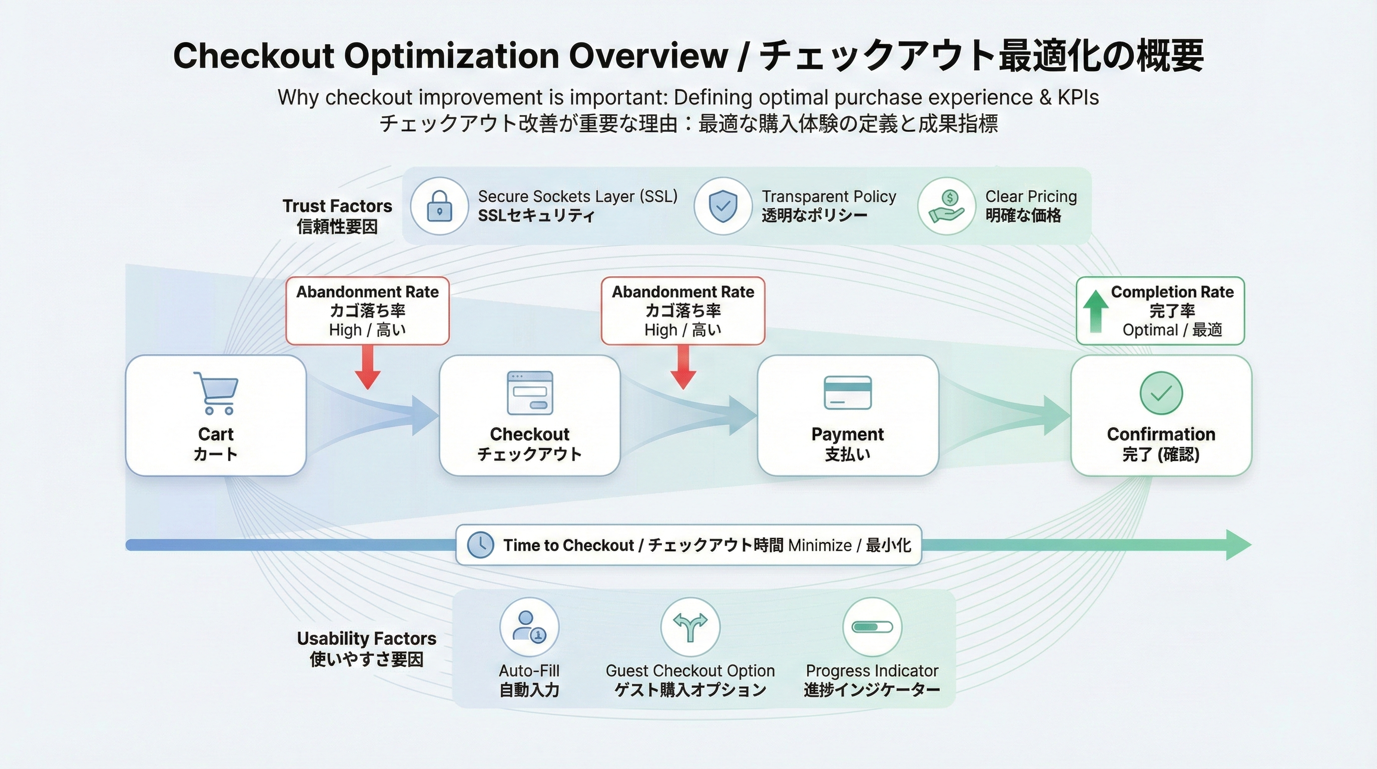 カートからチェックアウト、支払い、注文確定までのフローと、離脱率や完了率などのKPIをひと目で示すファネル図