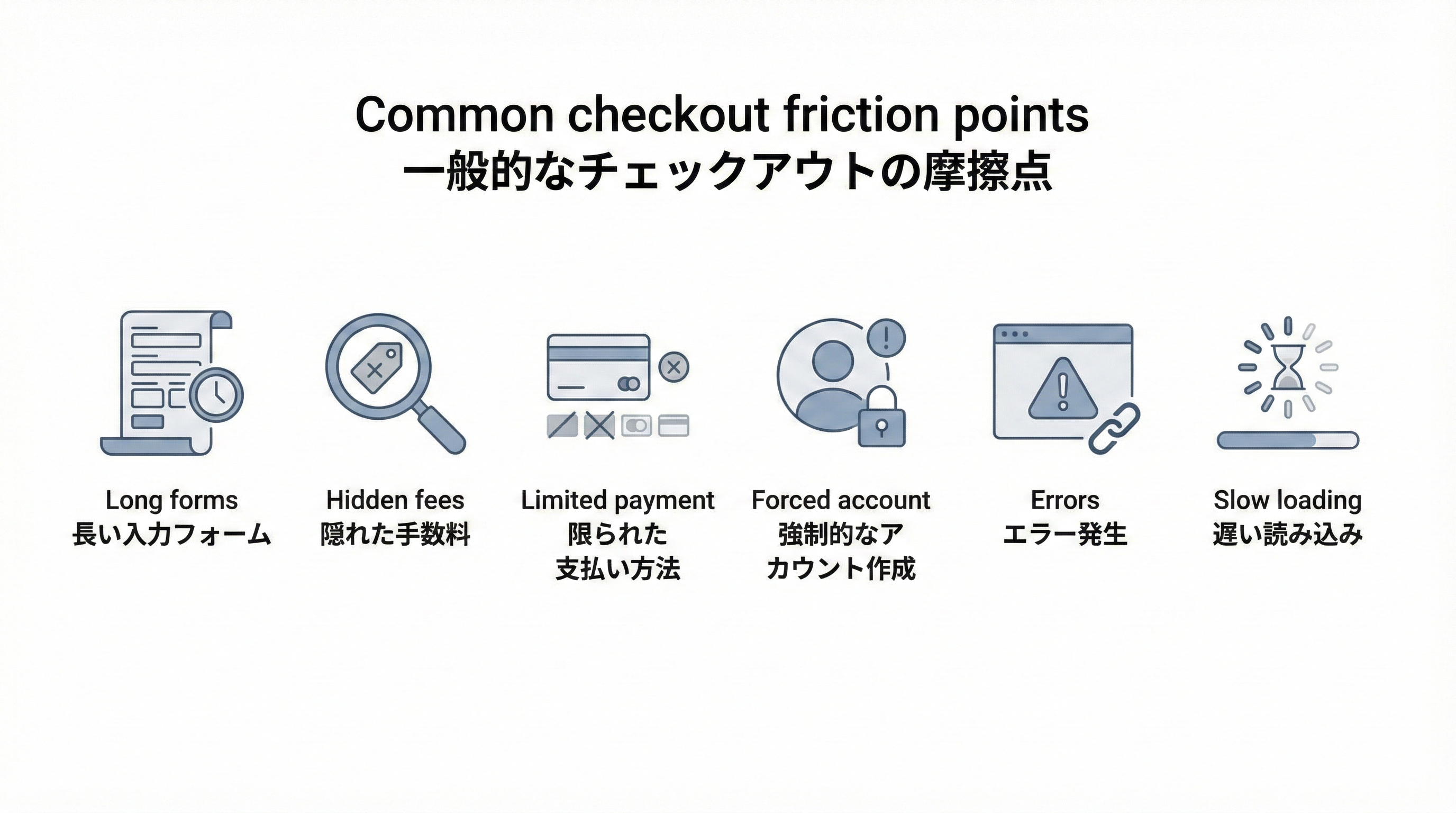 長いフォームや非表示の手数料、限られた決済手段など代表的な摩擦要因をアイコンで一覧にした図