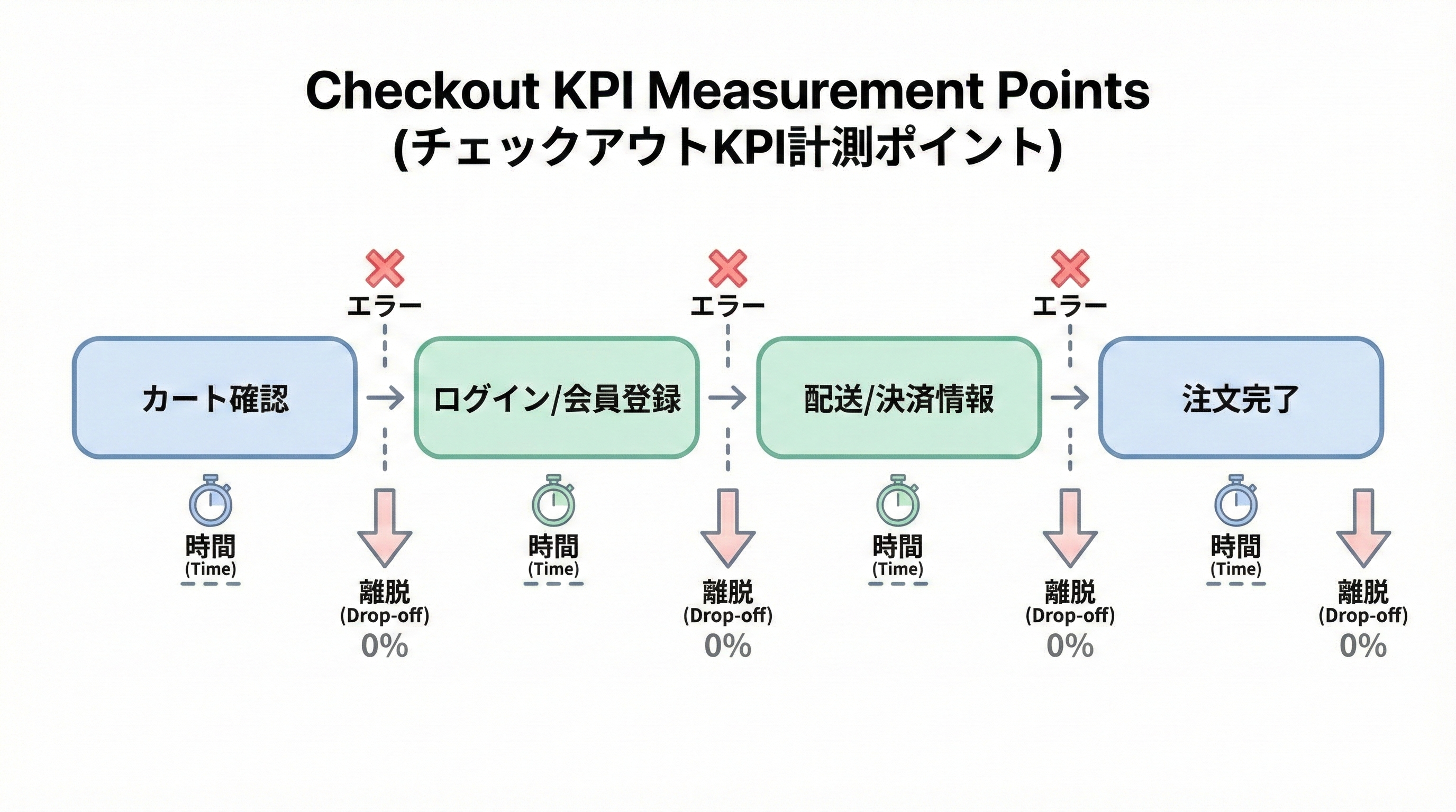 チェックアウトの各ステップごとに完了率や入力時間、エラー率を計測するポイントを示したフロー図