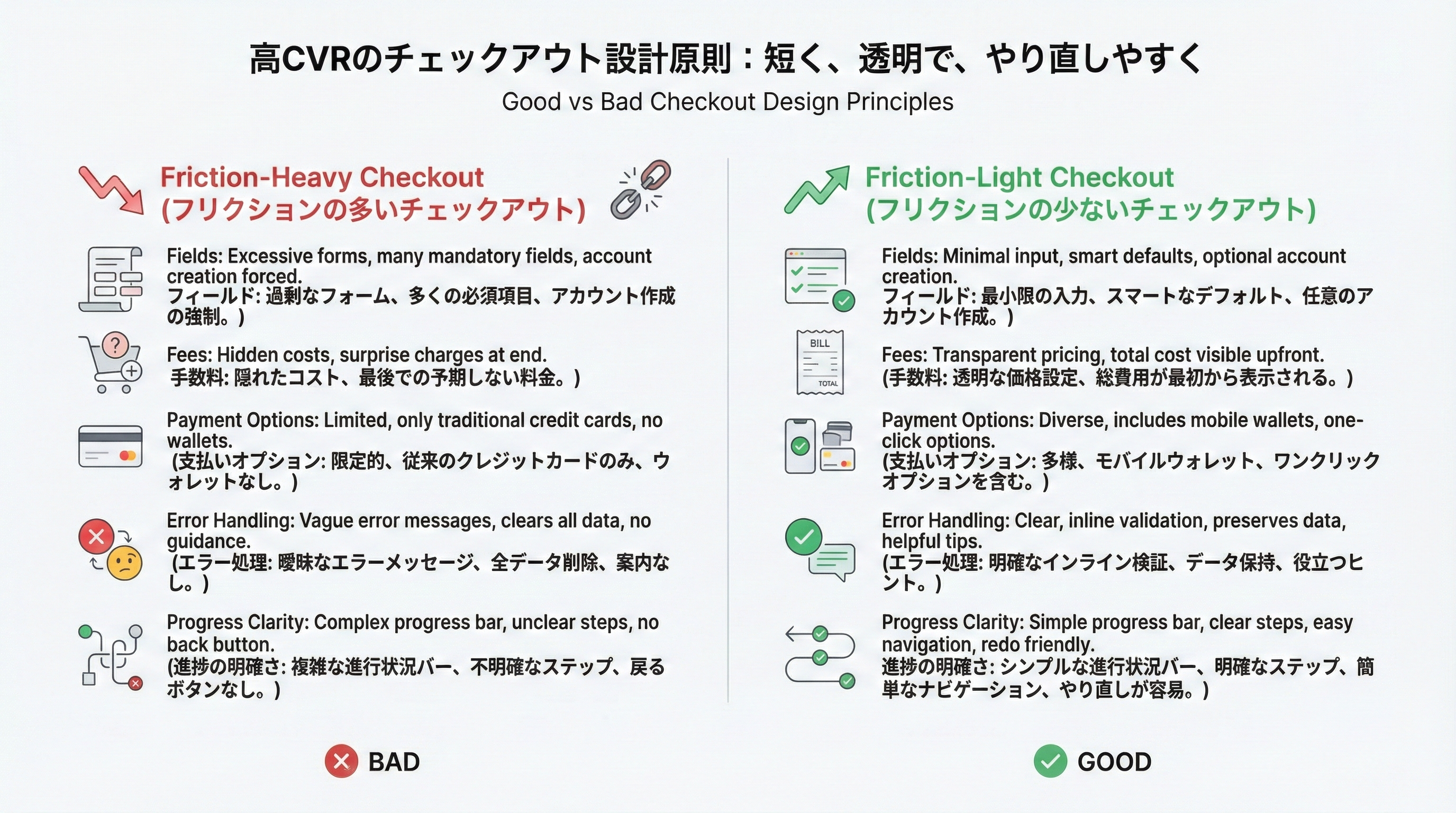 摩擦の多いチェックアウトと摩擦の少ないチェックアウトの違いを項目別に比較したチャート
