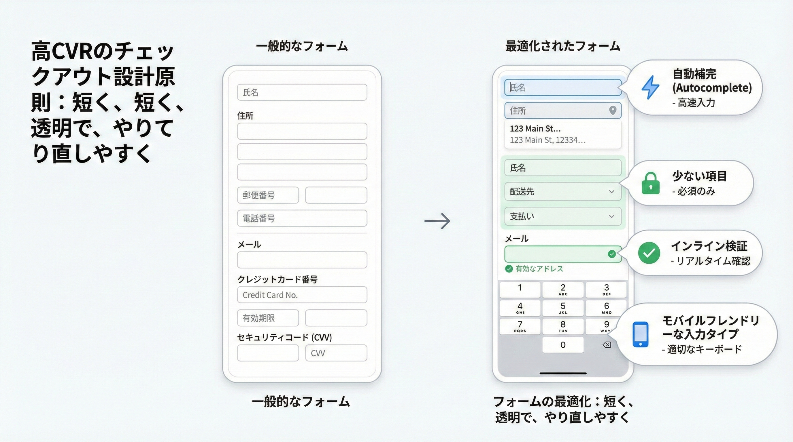 住所自動補完や必須最小項目、インラインバリデーションなど最適化されたフォームUIの概念図