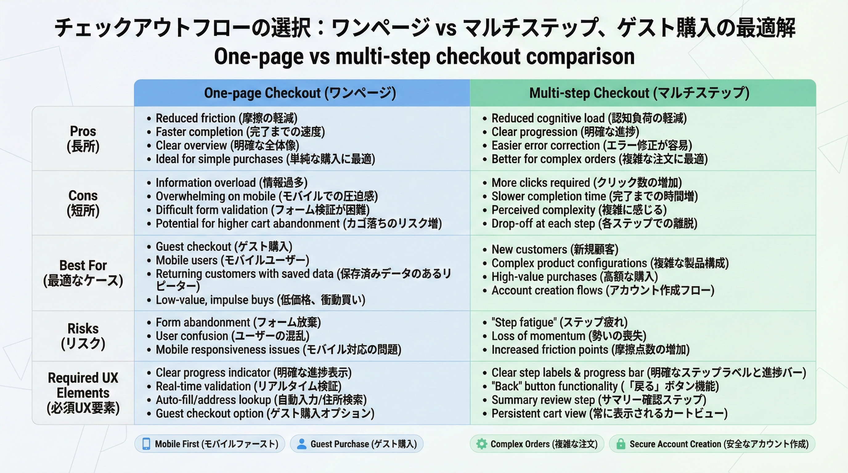 ワンページとマルチステップのメリット・デメリット、適した商材タイプを比較したチャート