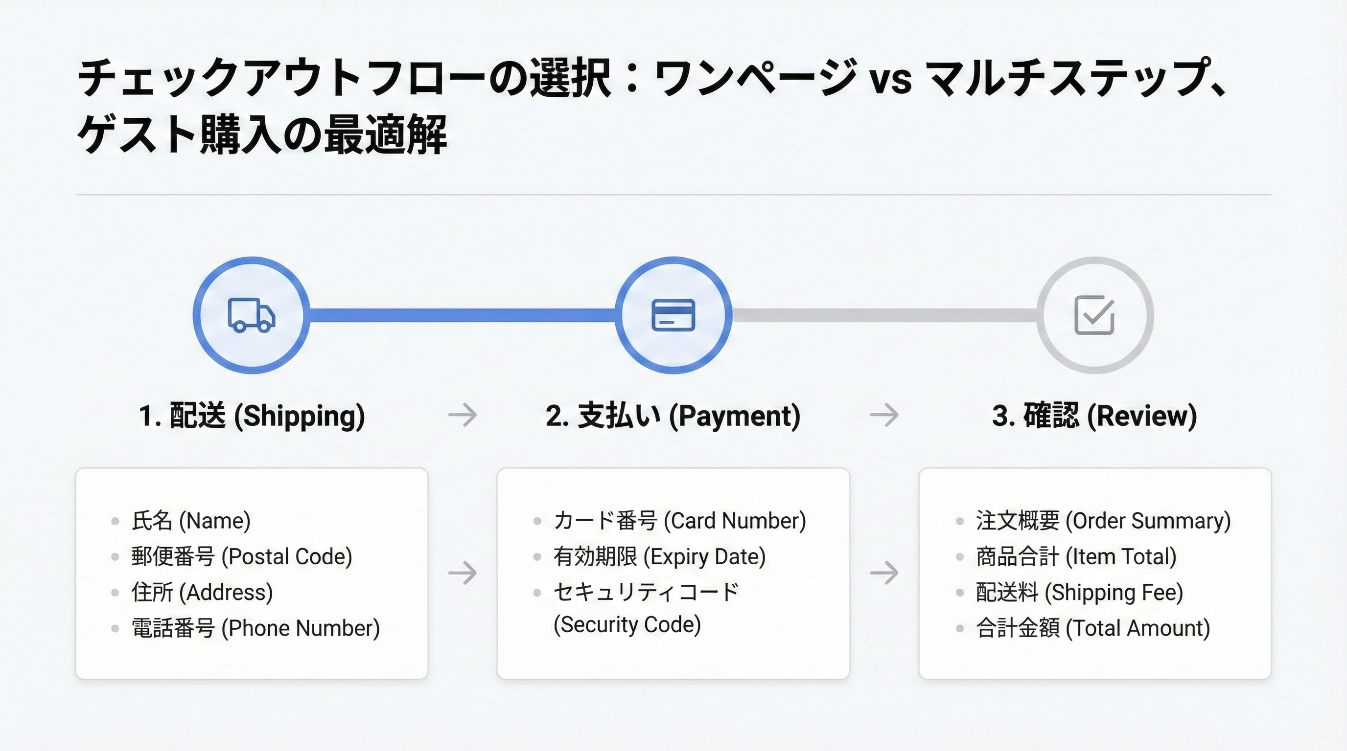 配送情報・支払い情報・確認の3ステップを示す進捗バーと、それぞれの入力内容をカードで示した図