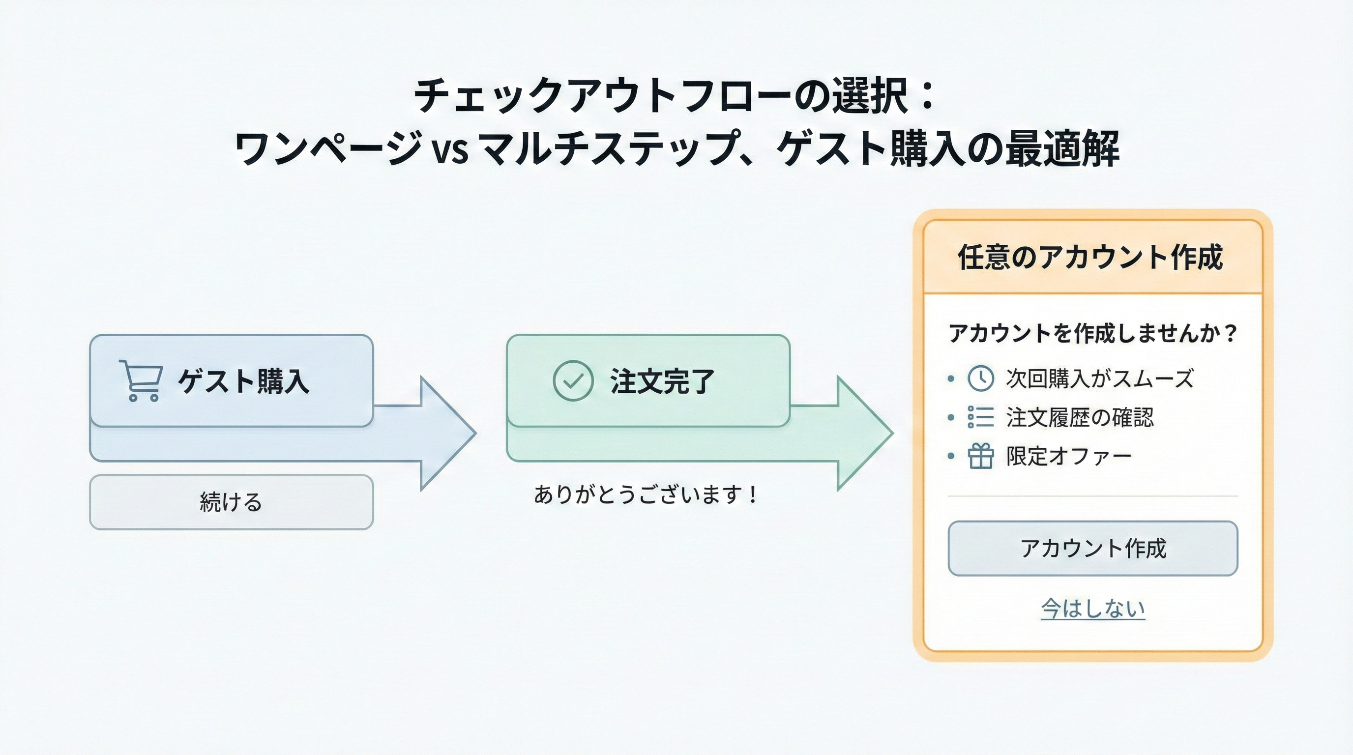 ゲスト購入で注文完了後に任意のアカウント作成を案内するフローを示した図