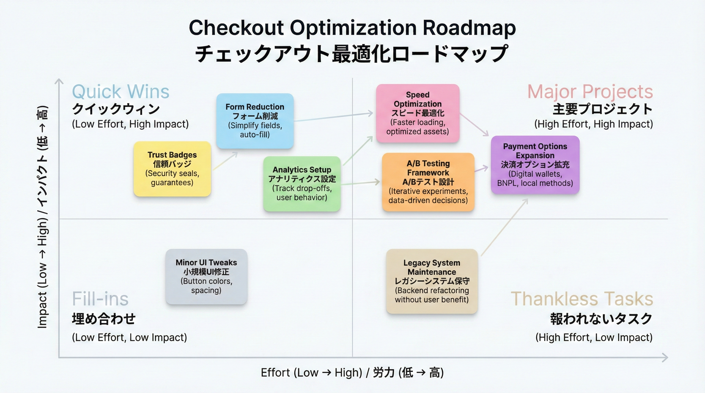 決済手段拡充や速度改善、信頼バッジ、フォーム削減などの施策をインパクトと工数のマトリクスで整理した図