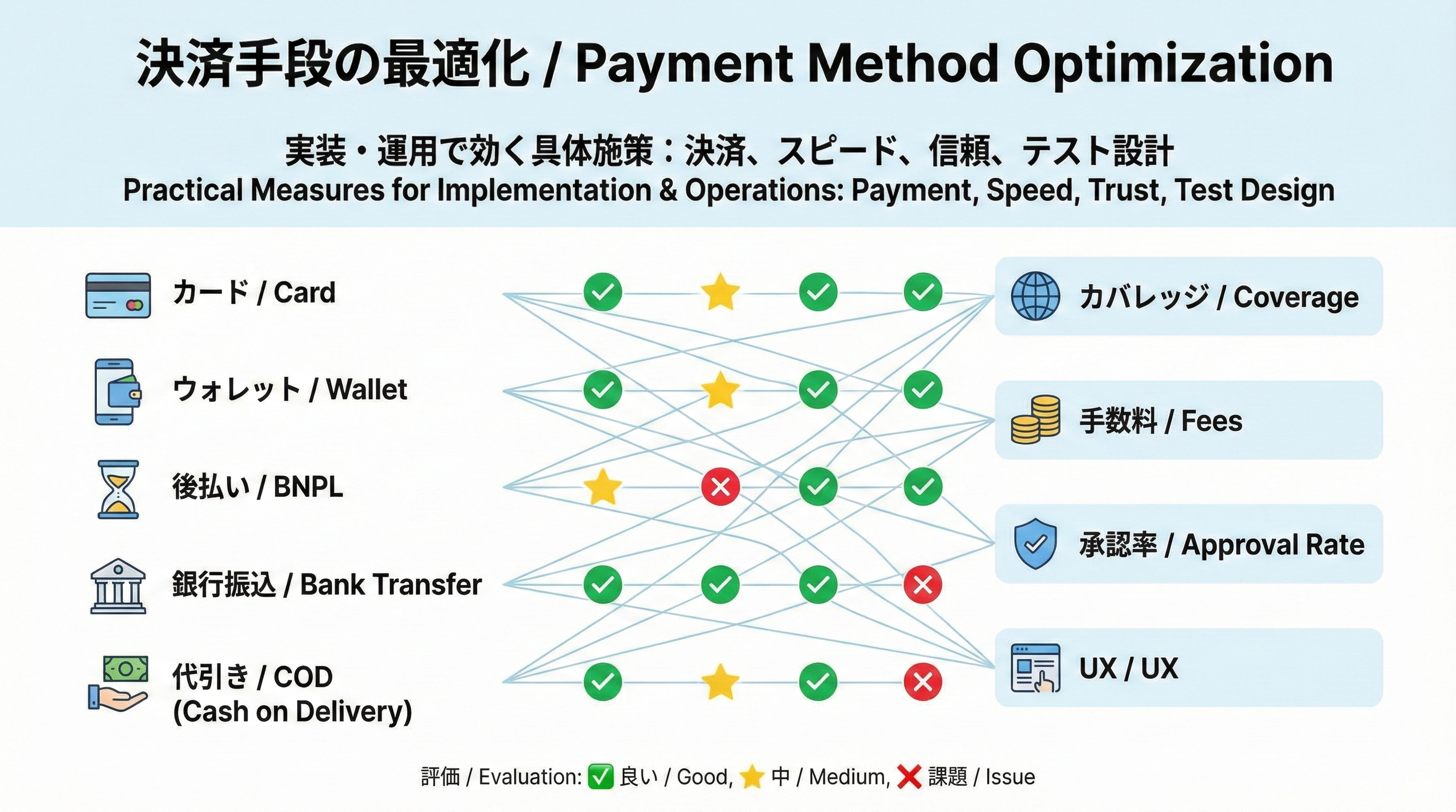 カード、ウォレット、後払い、銀行振込、代金引換など決済カテゴリと、手数料や承認率などの評価軸を示した図
