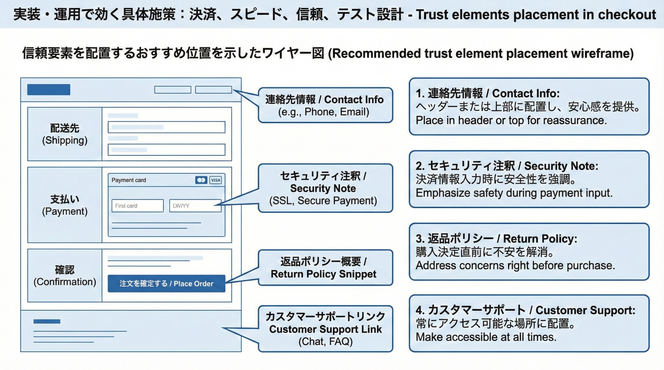 チェックアウト画面上のどこに連絡先情報やセキュリティ表示、返品ポリシー、サポートリンクを置くべきか示したワイヤーフレーム図