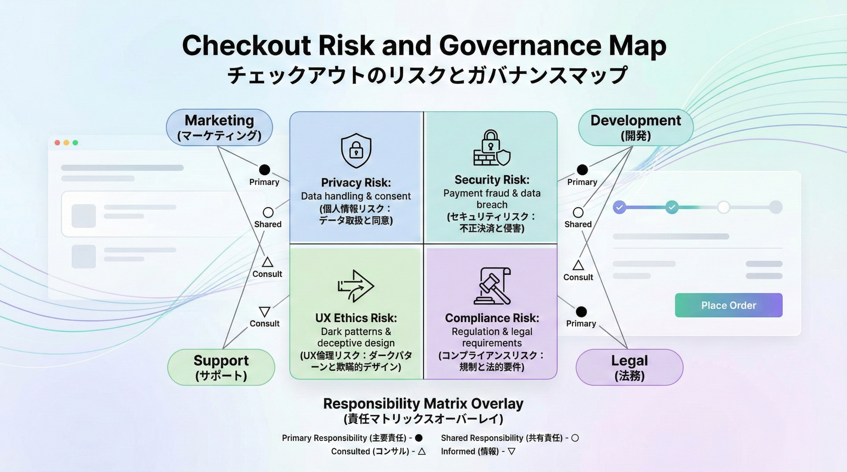 プライバシー、セキュリティ、コンプライアンス、UX倫理の4領域と、マーケ、開発、法務、サポートの責任分担を示した図