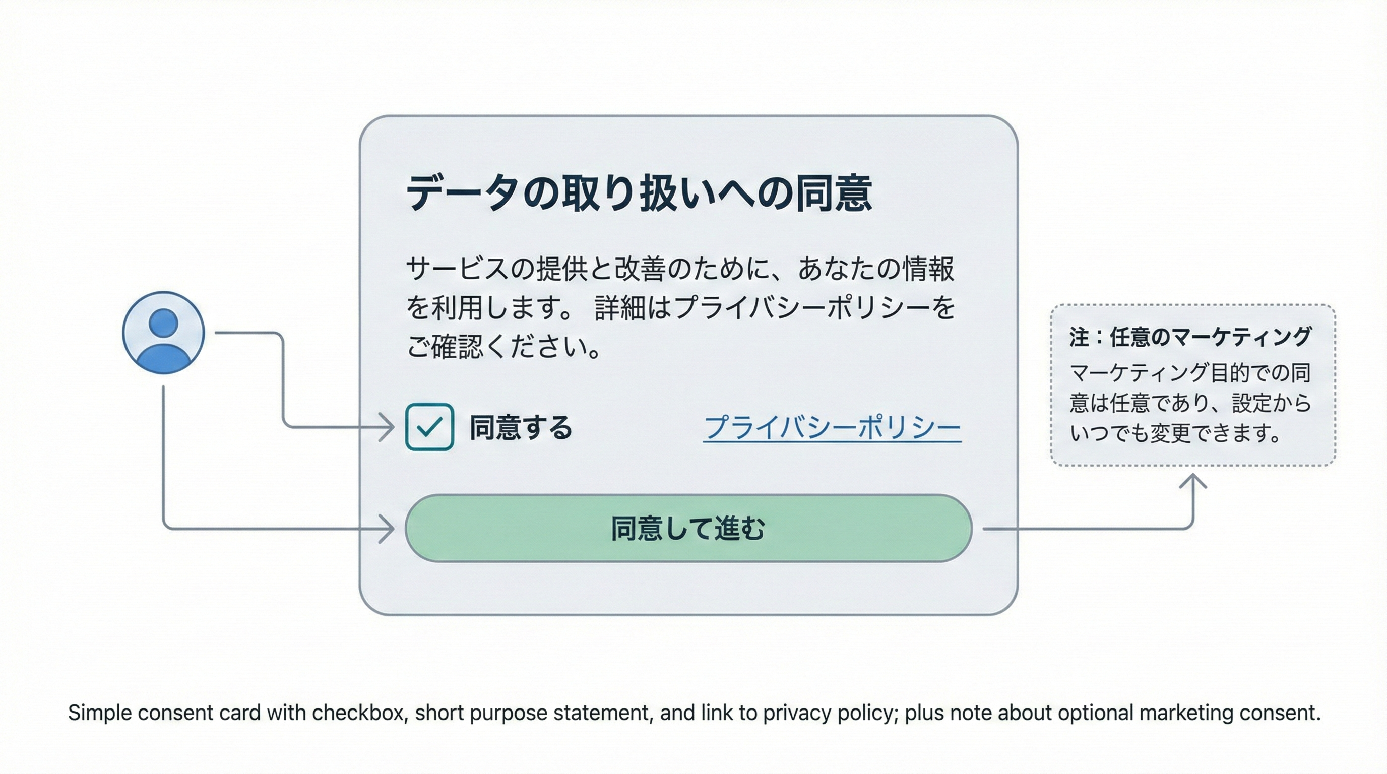 目的説明とプライバシーポリシーへのリンク、チェックボックスを含む同意UIカードの例