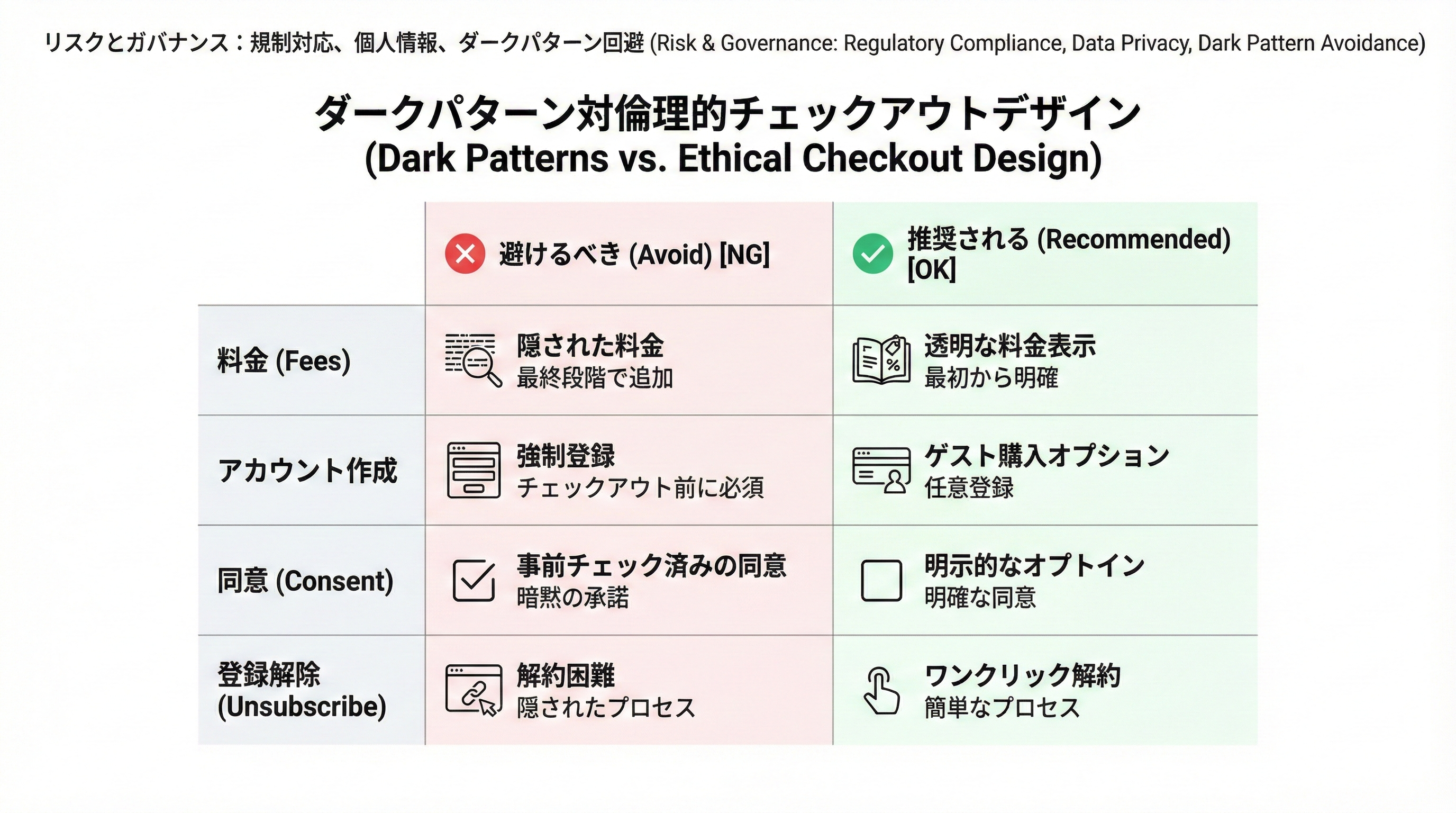 不透明な料金表示や強制登録などNGな表現と、透明で誠実な代替案を比較したミニテーブル図