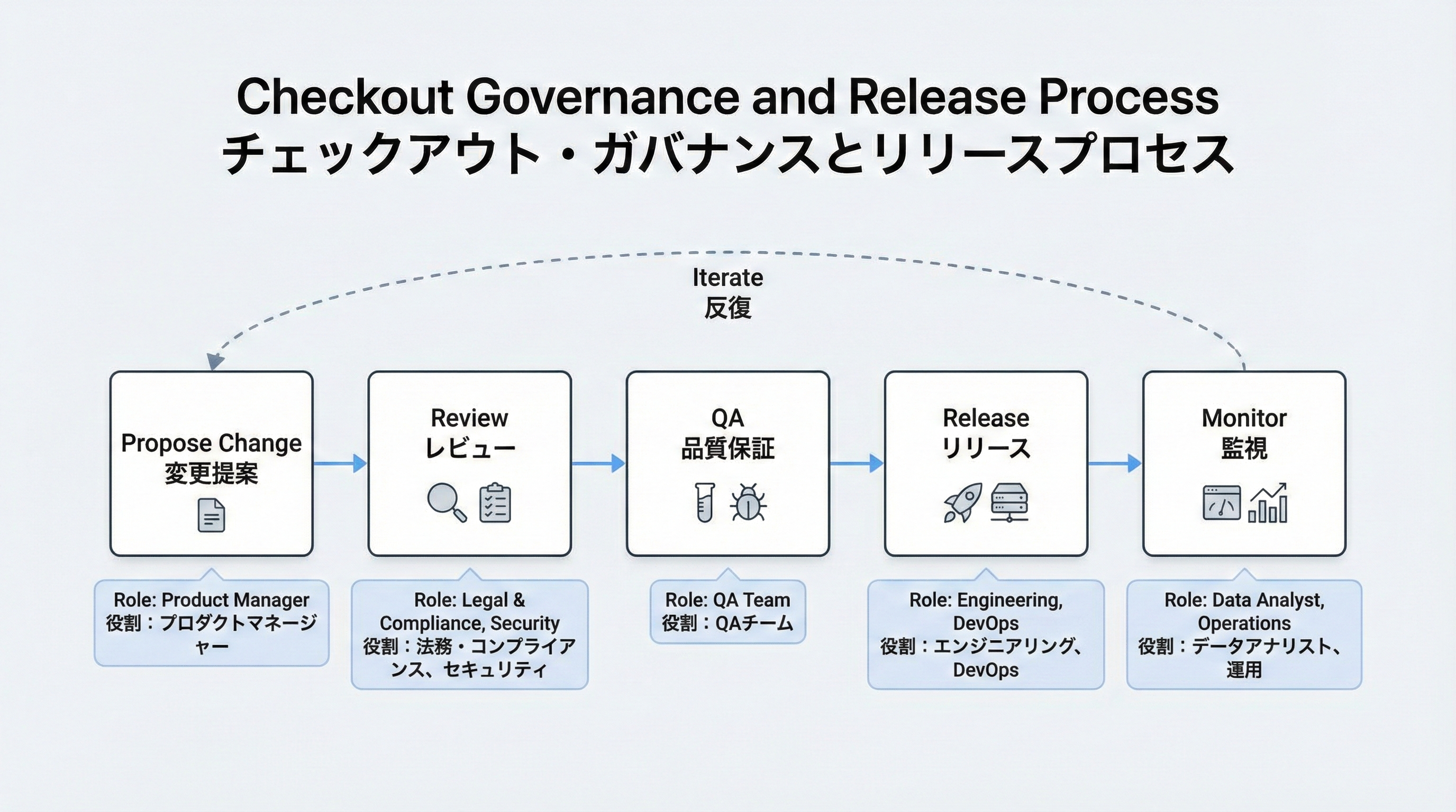 チェックアウト改善の提案からレビュー、テスト、リリース、監視、再改善までのプロセスを表した図