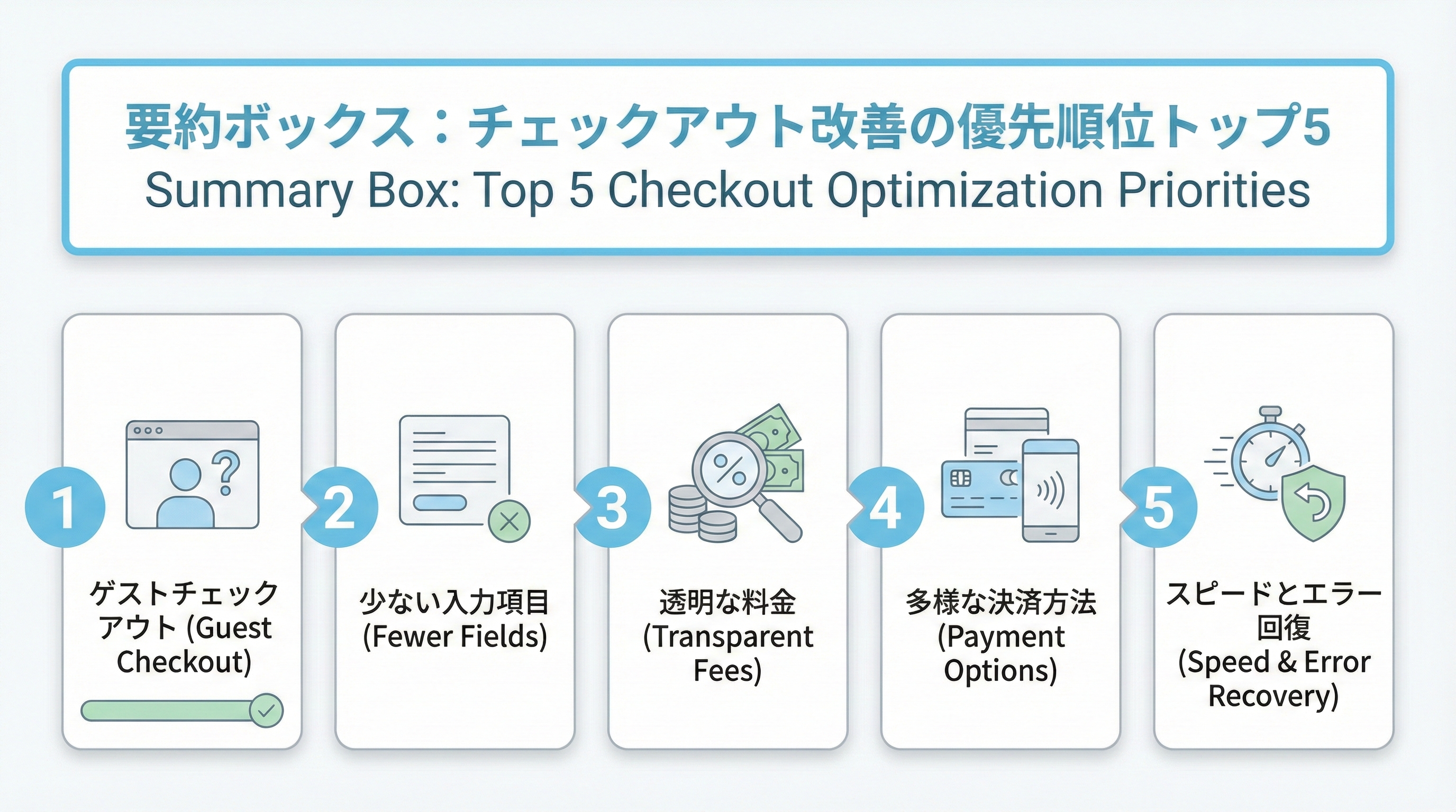 ゲスト購入、入力削減、料金の透明化、決済手段、速度とエラー回復という5つの優先施策を番号付きで示した図