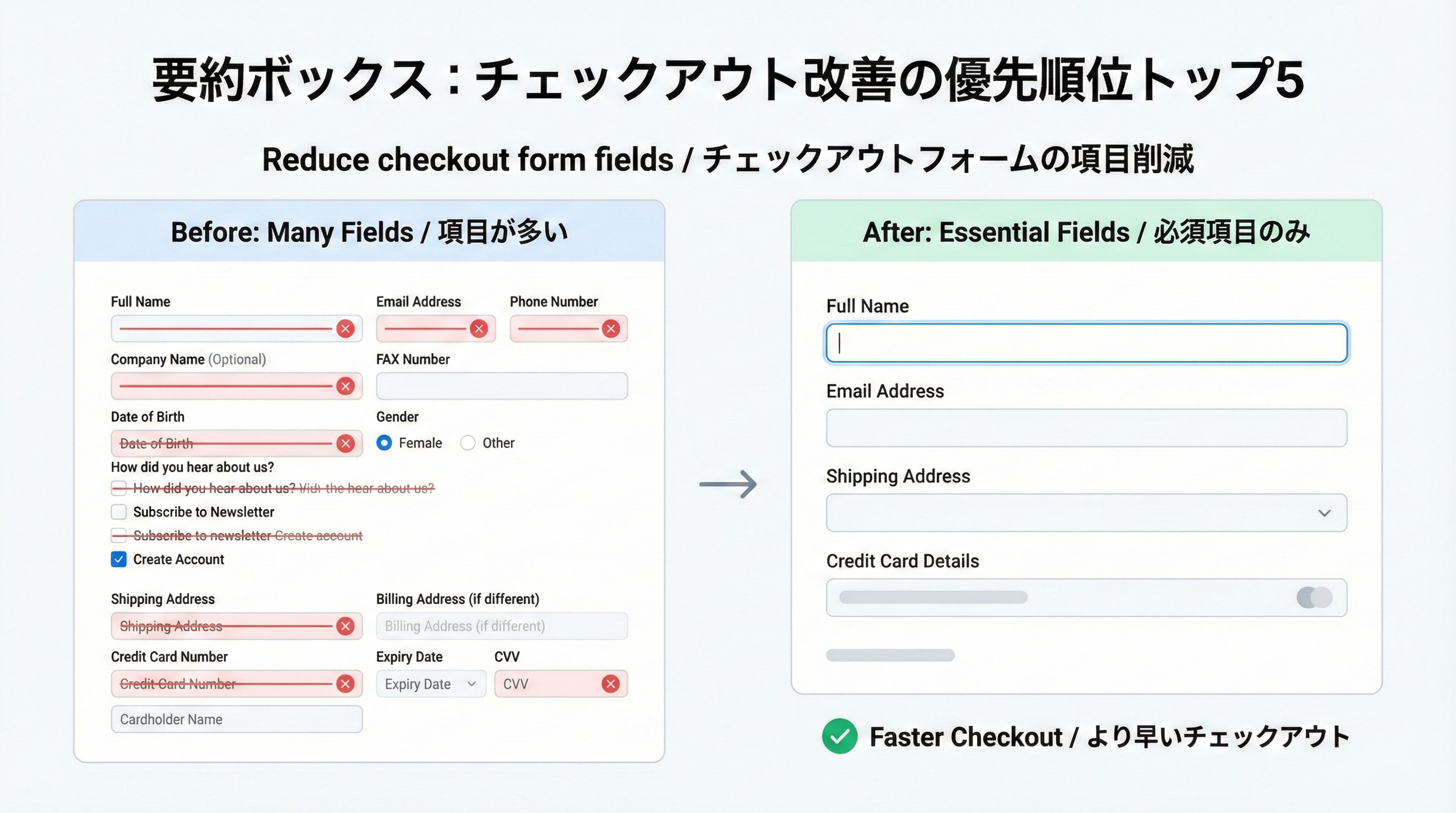 多くの入力欄が並ぶフォームと、必須項目だけに絞ったフォームを比較したビフォーアフター図