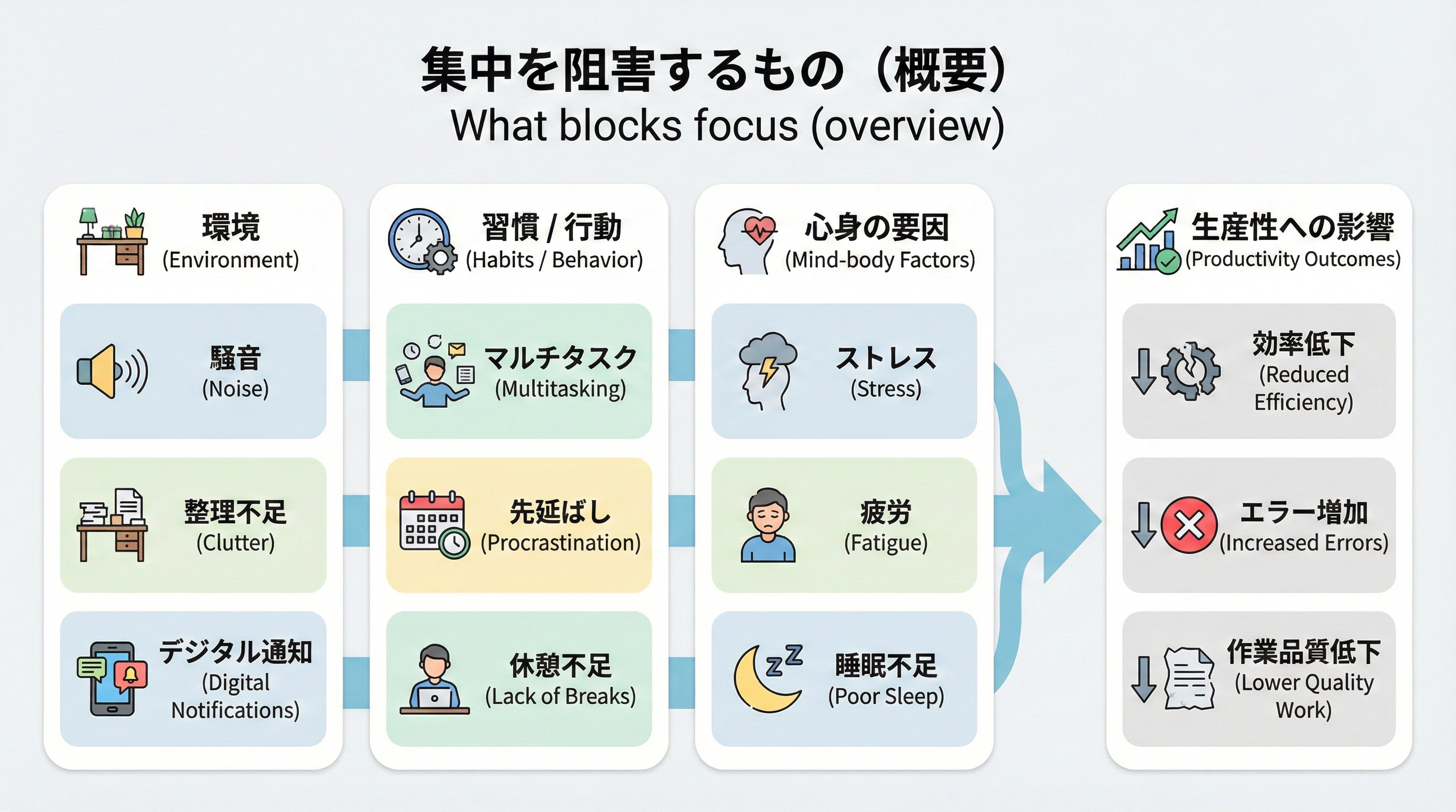 集中力を阻害する環境要因・行動習慣・心身の状態を三つのカテゴリに整理し、生産性低下との関係を示すインフォグラフィックです。