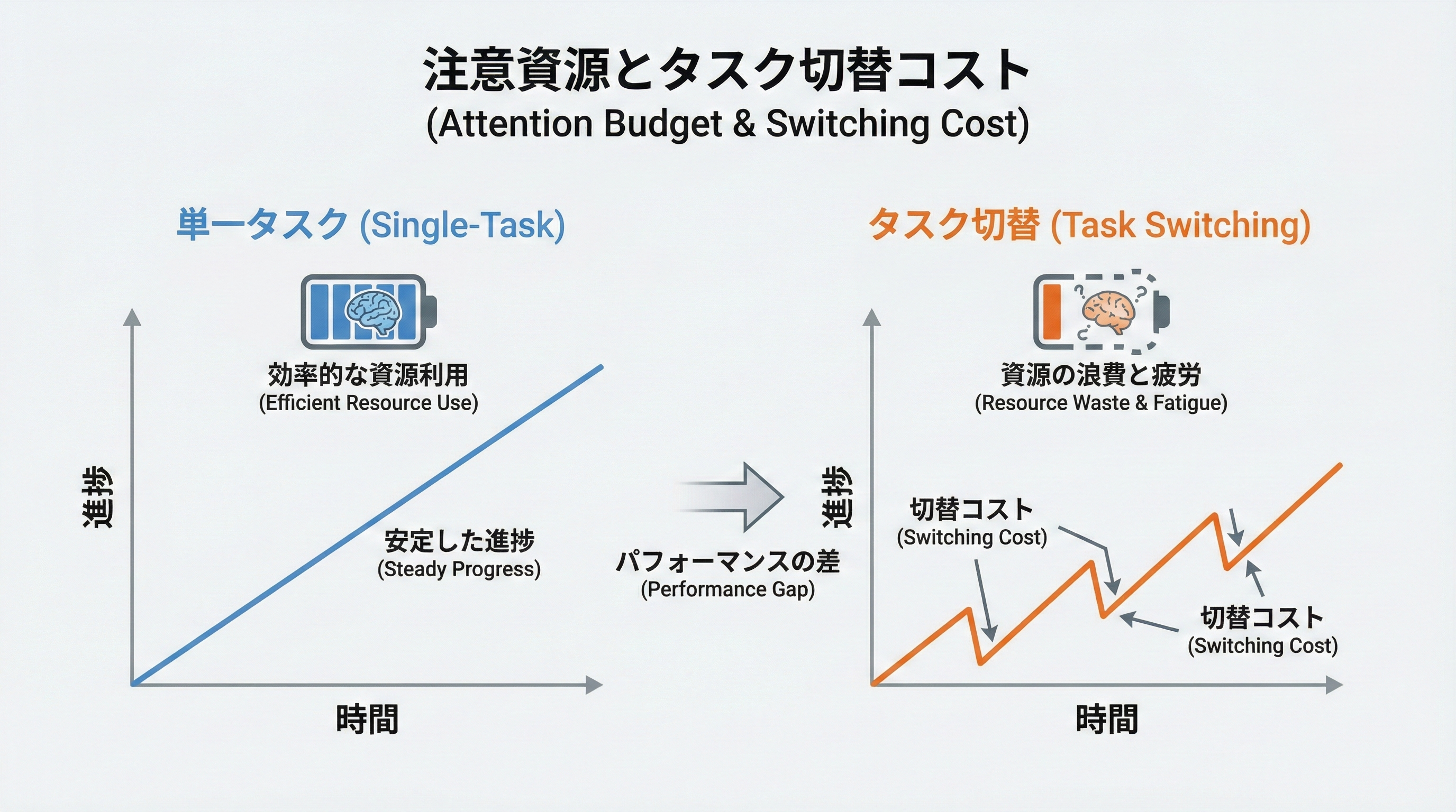 単一タスクでは着実に進捗するのに対し、頻繁なタスク切替では切り替えコストで進みが遅くなる様子を示す二つの線グラフの比較図です。