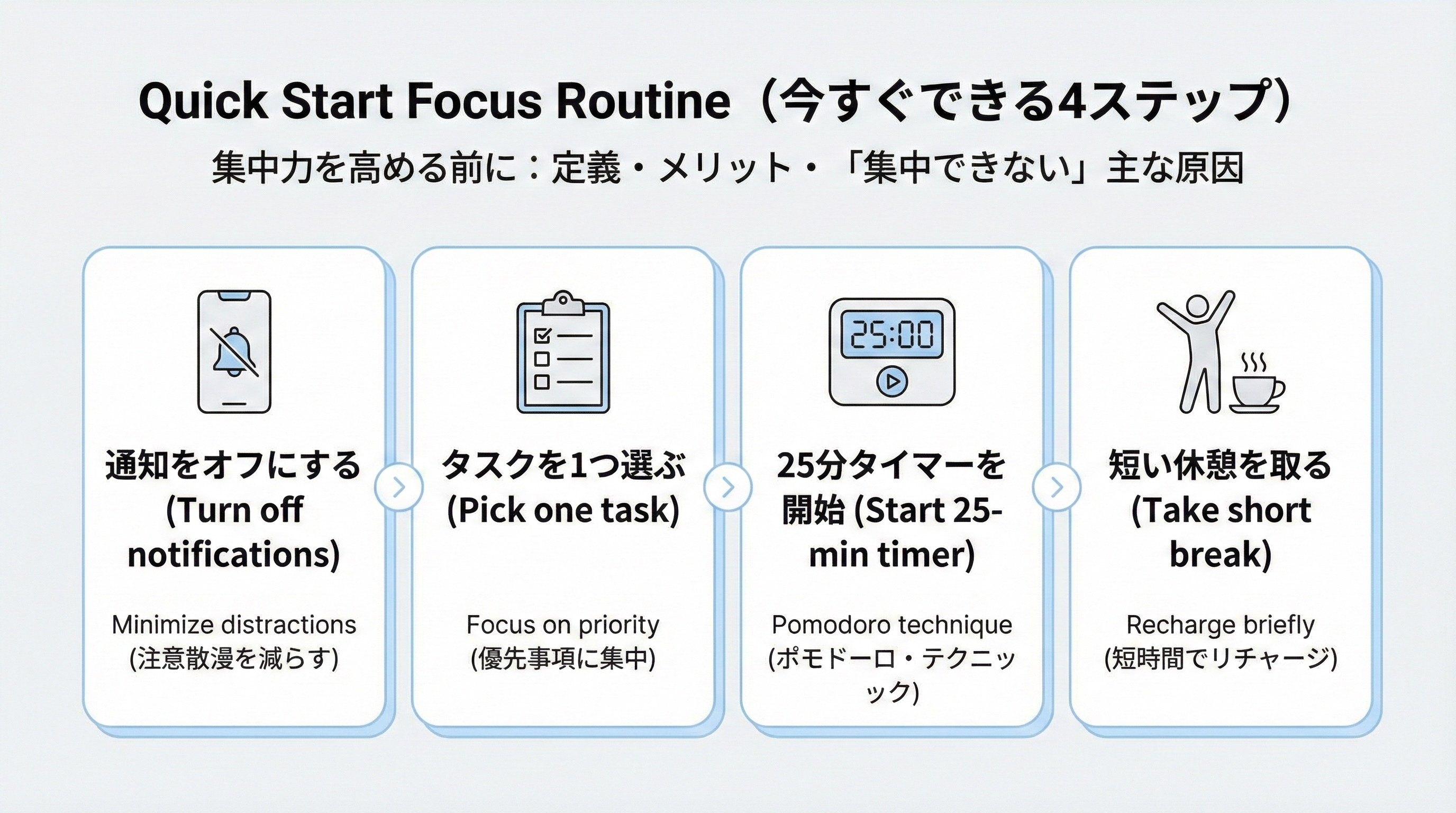 通知をオフにする、タスクを一つ選ぶ、25分のタイマーをセットする、短い休憩を取るという4ステップをカード形式で示した簡易図解です。