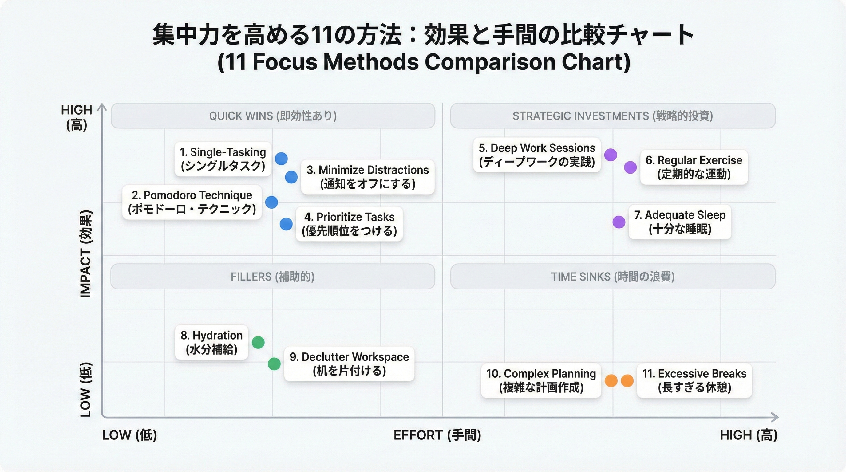 集中力を高める11の手法を、効果と実行の手軽さの二軸でマトリクス比較し、優先的に試すべき手法の位置づけを示すチャートです。