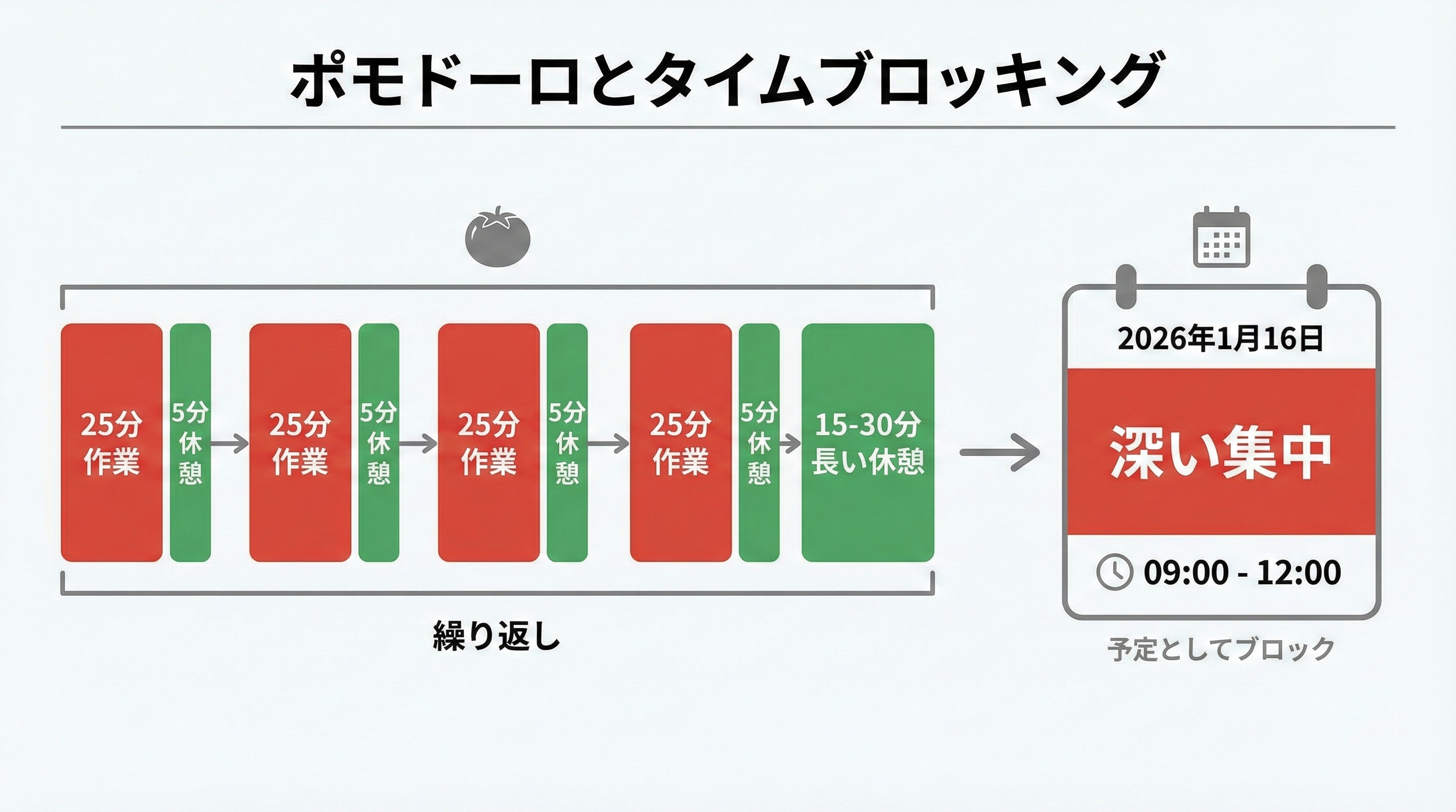 25分作業と5分休憩のサイクルを複数並べたタイムラインと、カレンダー上にDeep Workの時間ブロックが示されたインフォグラフィックです。