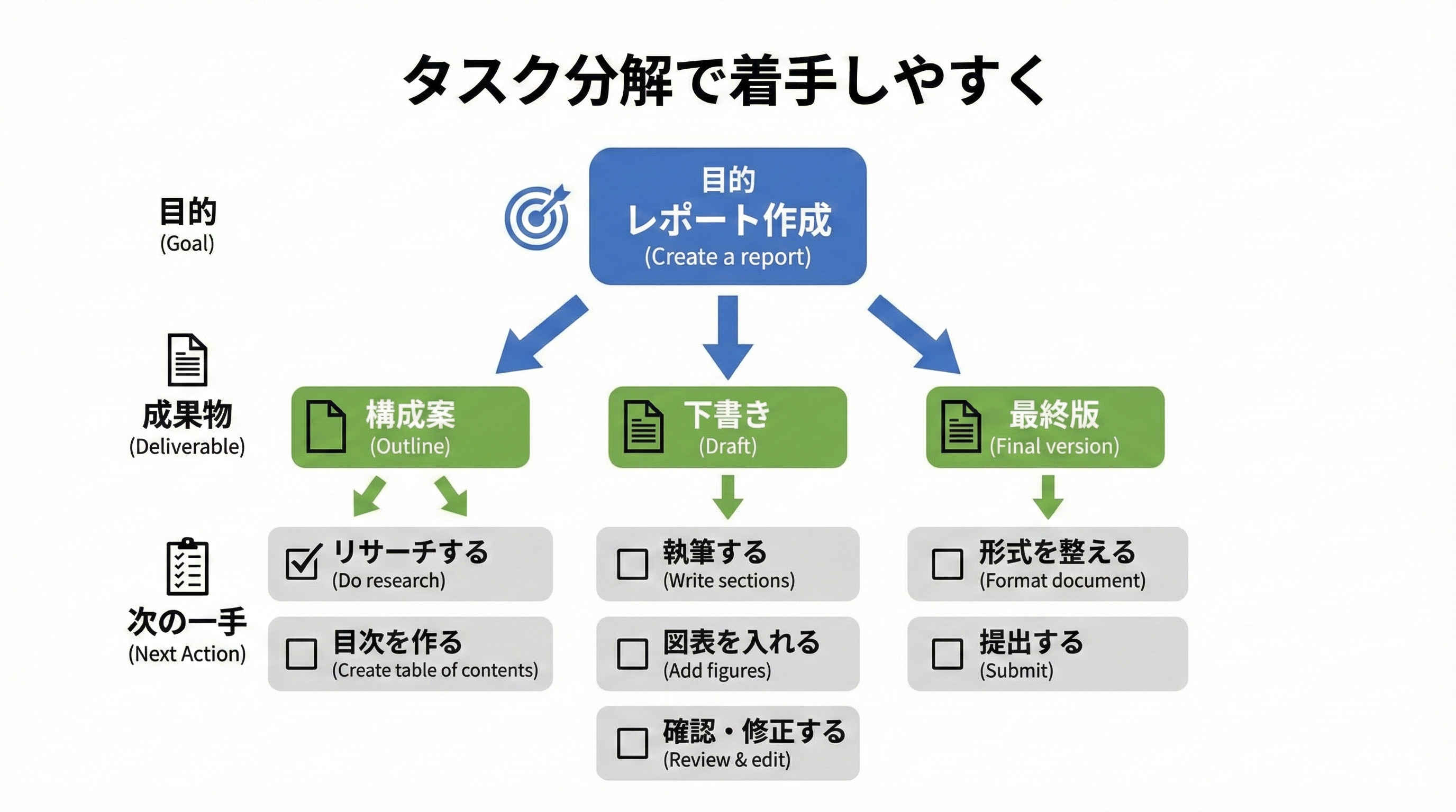 大きな目標から成果物へ、さらに「次の一手」という具体的な行動へと分解したツリーダイアグラムと、次の一手にチェックボックスが付いた図です。