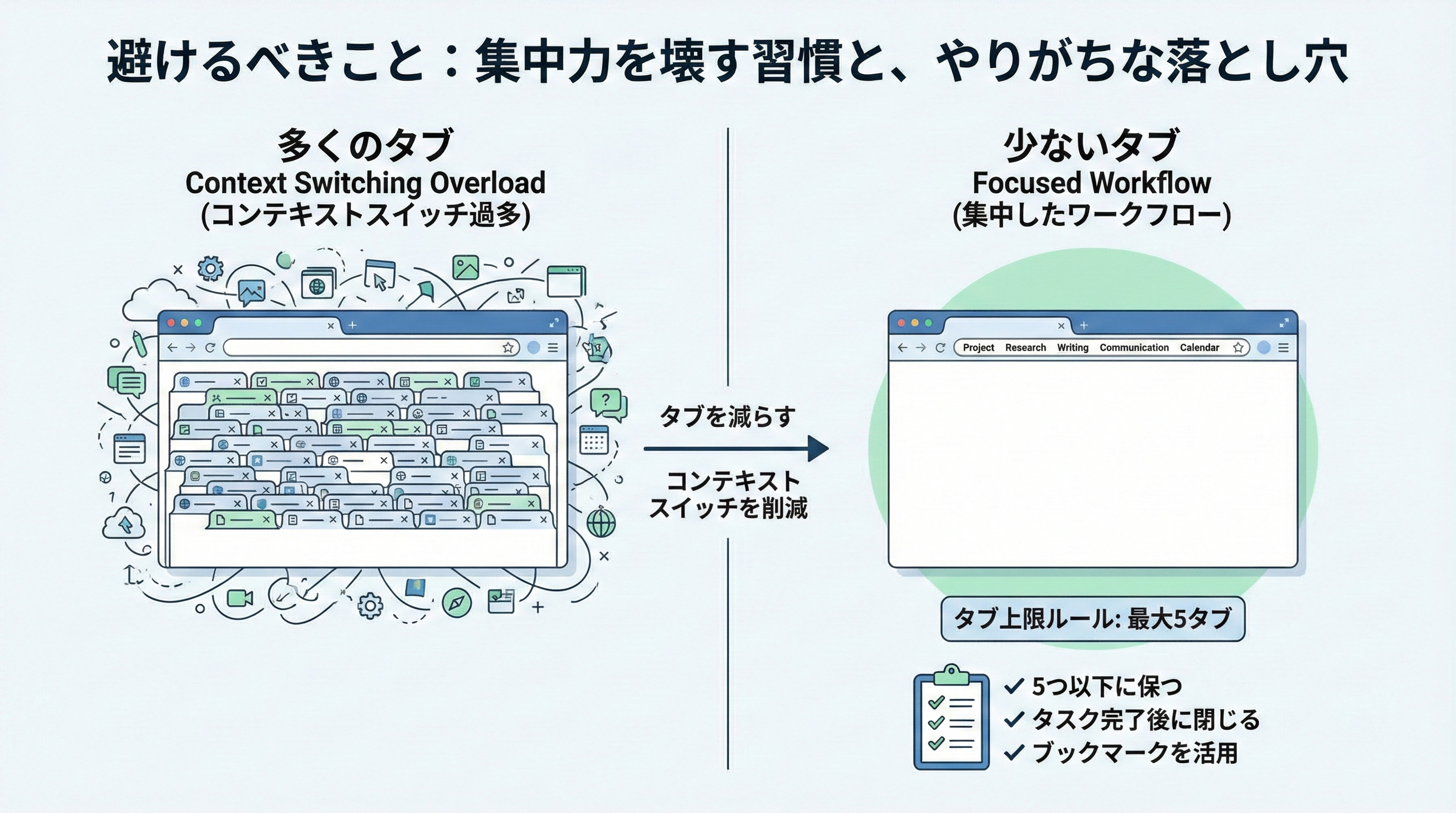 タブが大量に開かれたブラウザと、最大5つに制限されたブラウザの二つのウィンドウを対比させ、「タブ上限5つ」などのチェックリストを示すイラストです。