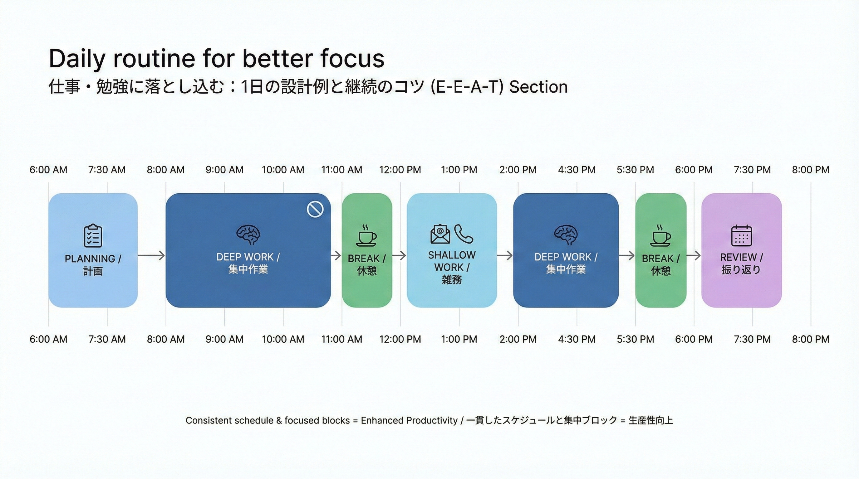 1日の時間軸に沿って、計画、深い仕事、浅い仕事、休憩、振り返りといったブロックを配置した、集中しやすい日課のタイムライン図です。