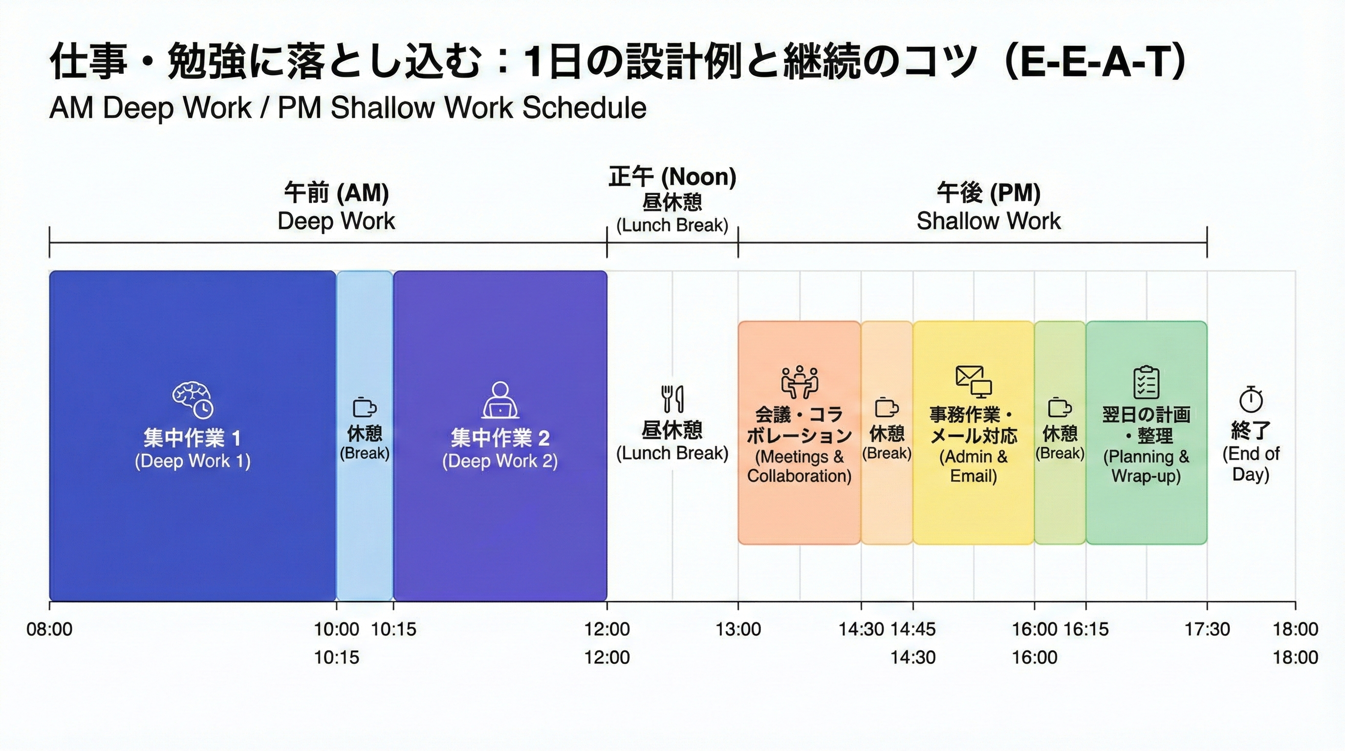 午前の時間帯にDeep Workのブロック、午後に会議やメールなどShallow Workのブロックを配置したシンプルな日次スケジュール図です。