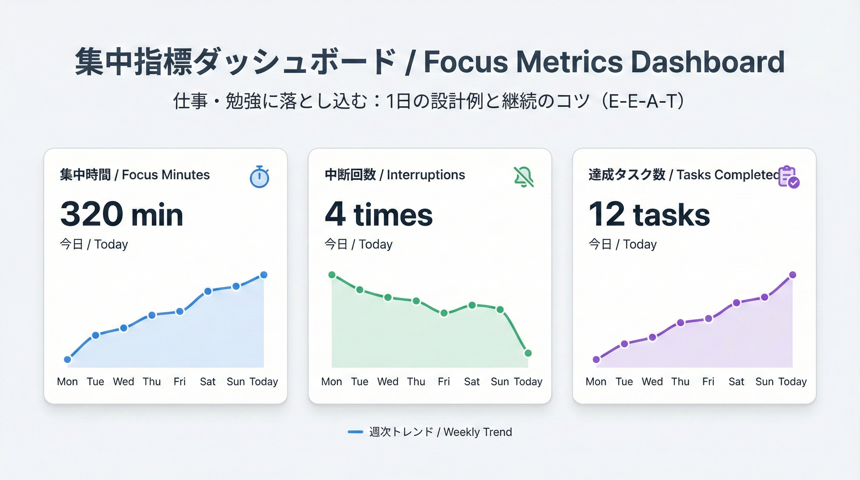 1週間分の集中時間、中断回数、完了タスク数を表示する3つの指標カードと、それぞれの傾向を示すシンプルな折れ線グラフを備えたダッシュボード風の図です。