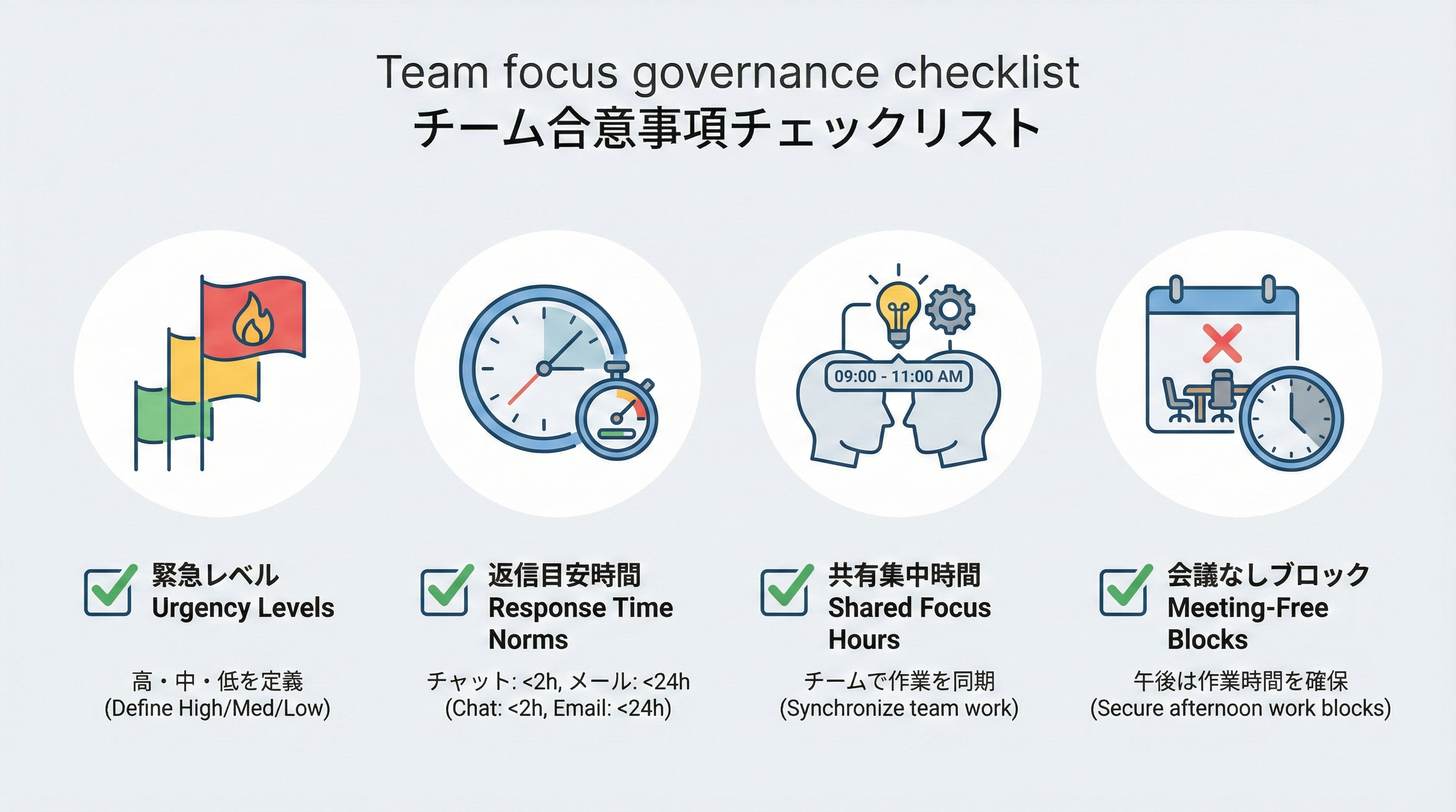 緊急度レベル、返信スピードの目安、共有集中時間、会議禁止ブロックなど、チームで合意すべき連絡ルールをアイコン付きチェックリストとして整理した図です。
