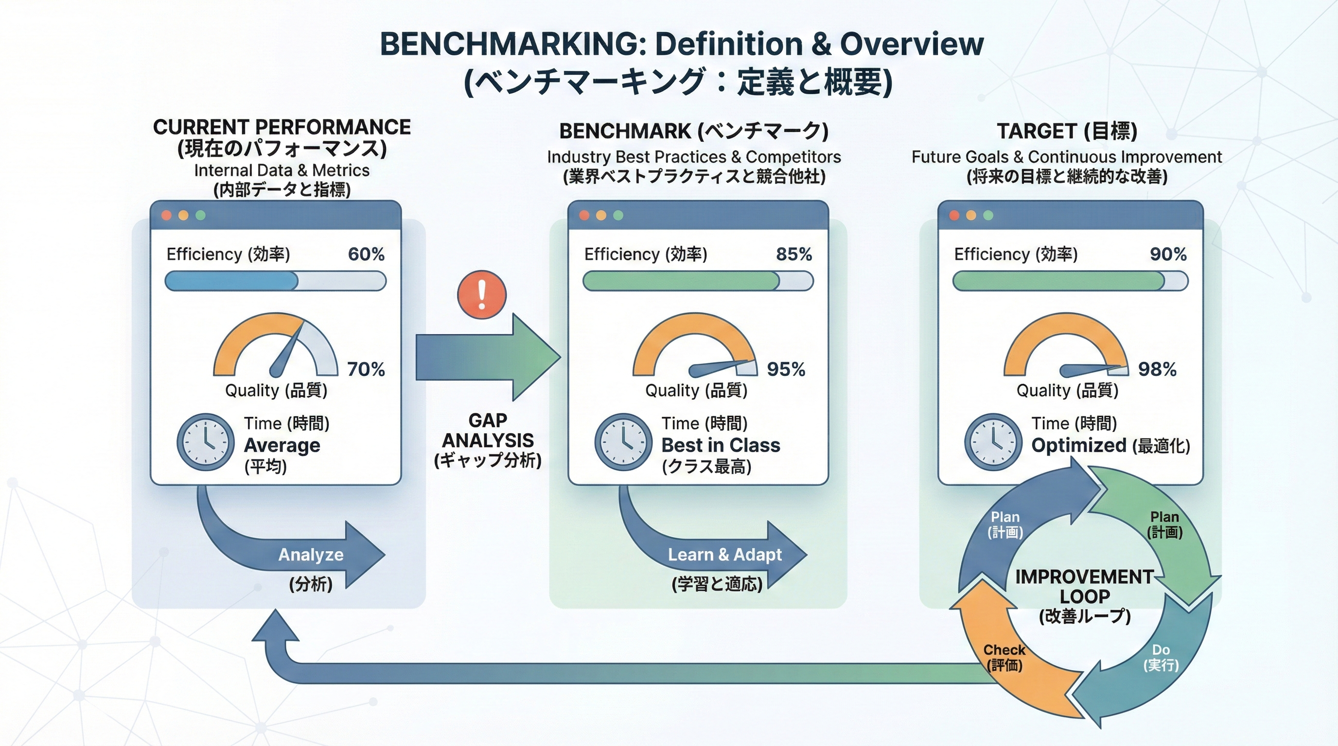 自社のパフォーマンス指標を比較対象のベンチマークと並べてギャップを可視化し、改善サイクルへつなげるベンチマーキング全体像の概念図