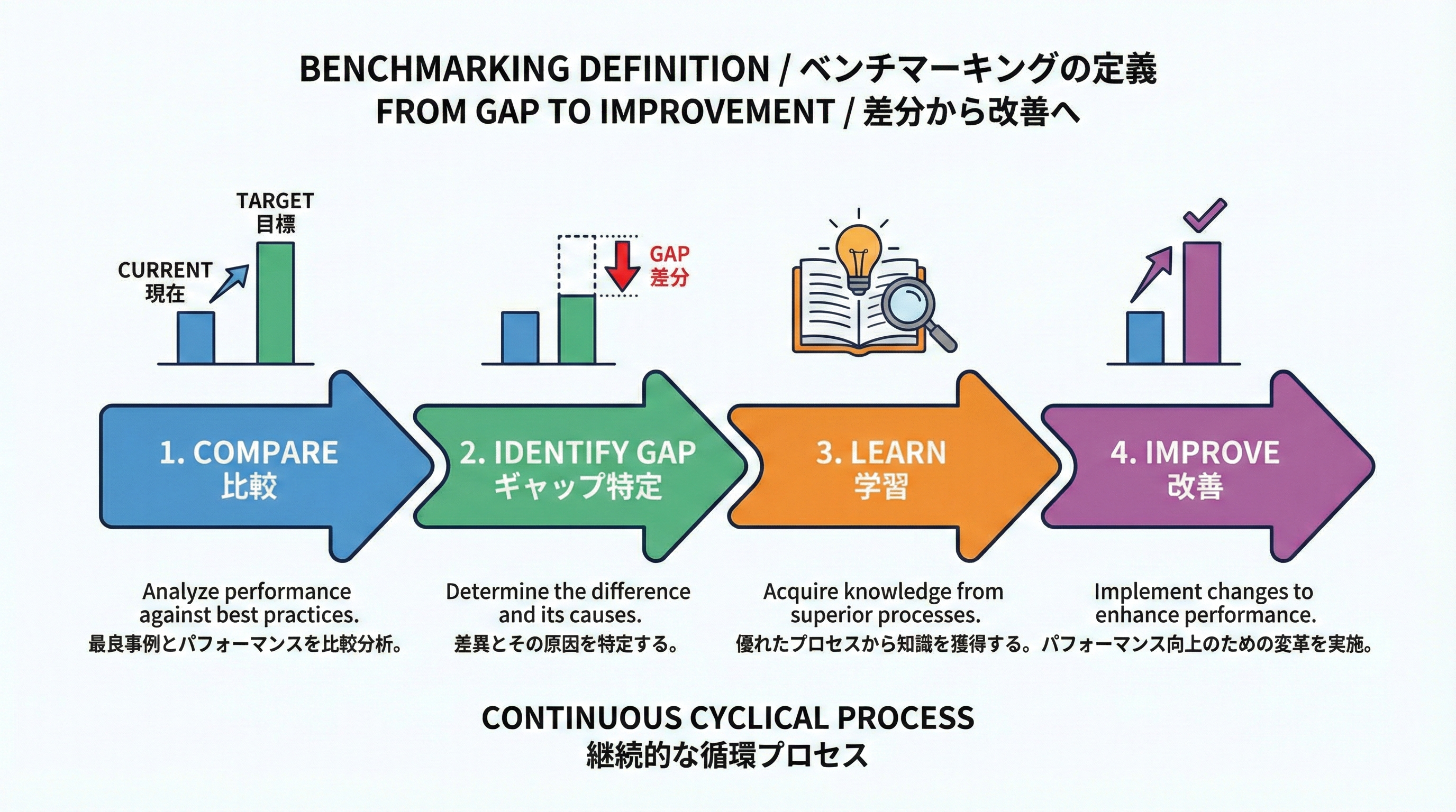 比較からギャップを特定し、学習と改善につなげる4ステップで表現したベンチマーキングの定義インフォグラフィック