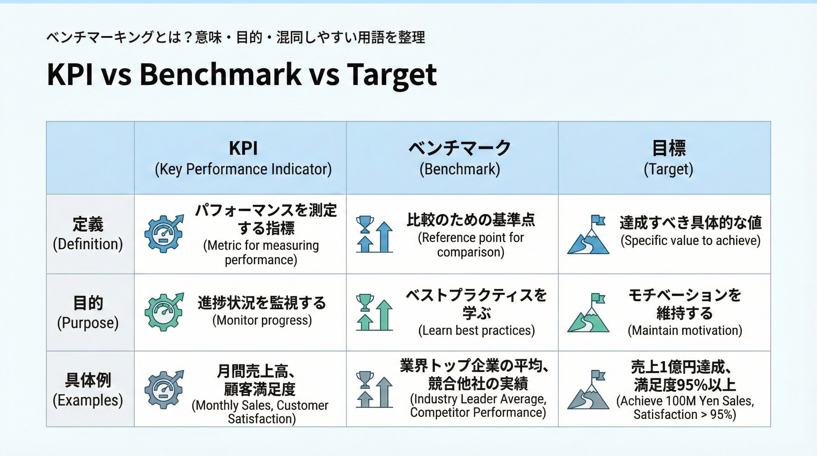 KPIとベンチマークと目標の違いを定義や目的、具体例で比較した3列テーブル形式の図解
