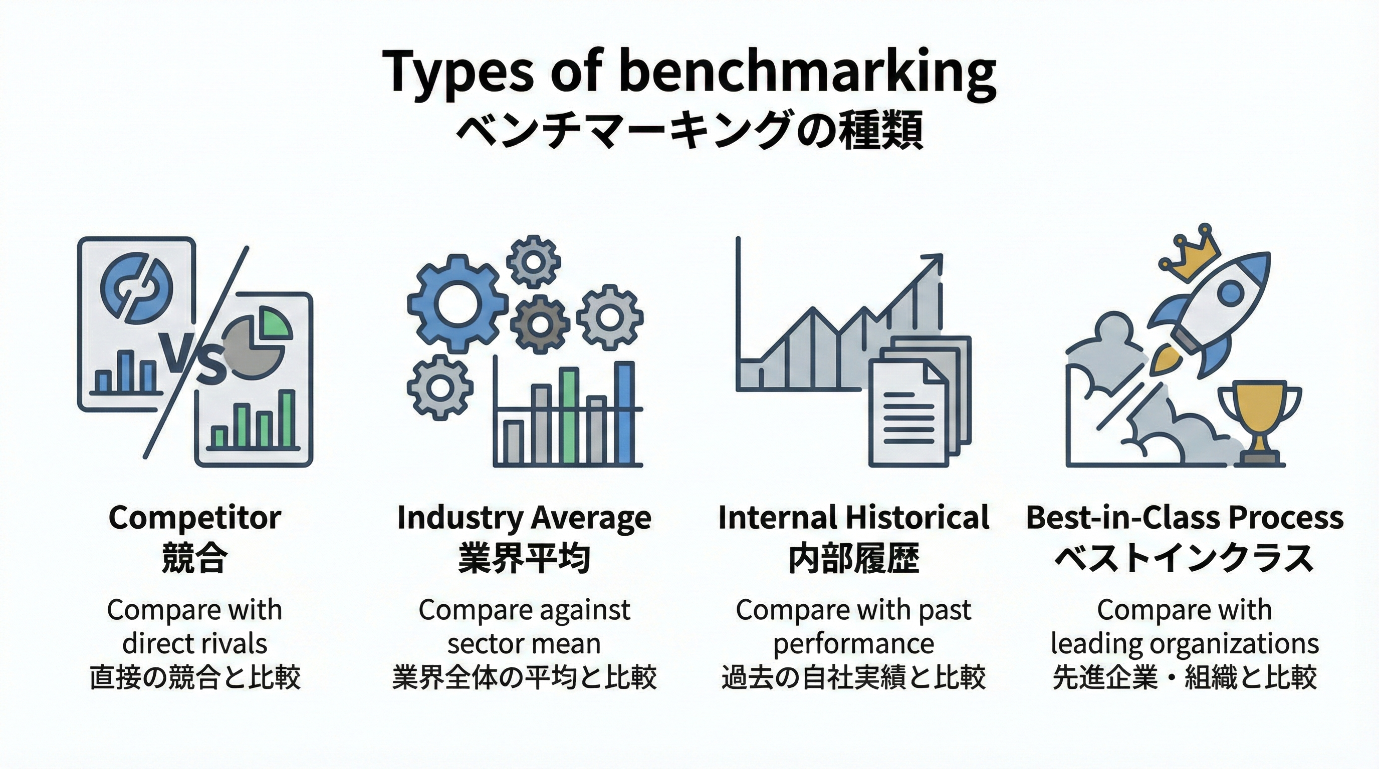 競合比較・業界平均・社内過去比較・ベストプラクティス比較の4種類をアイコンとラベルで分類したチャート
