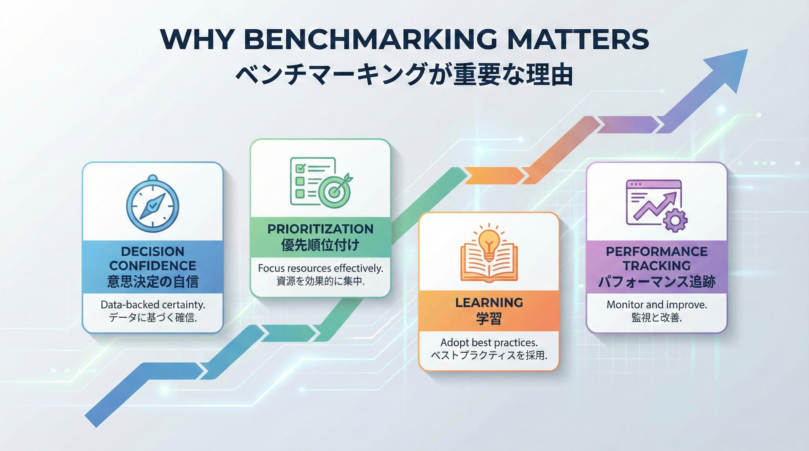 意思決定の確信度向上や優先順位付け、学習、成果トラッキングなどベンチマーキングの効果を4つのカードで整理したインフォグラフィック