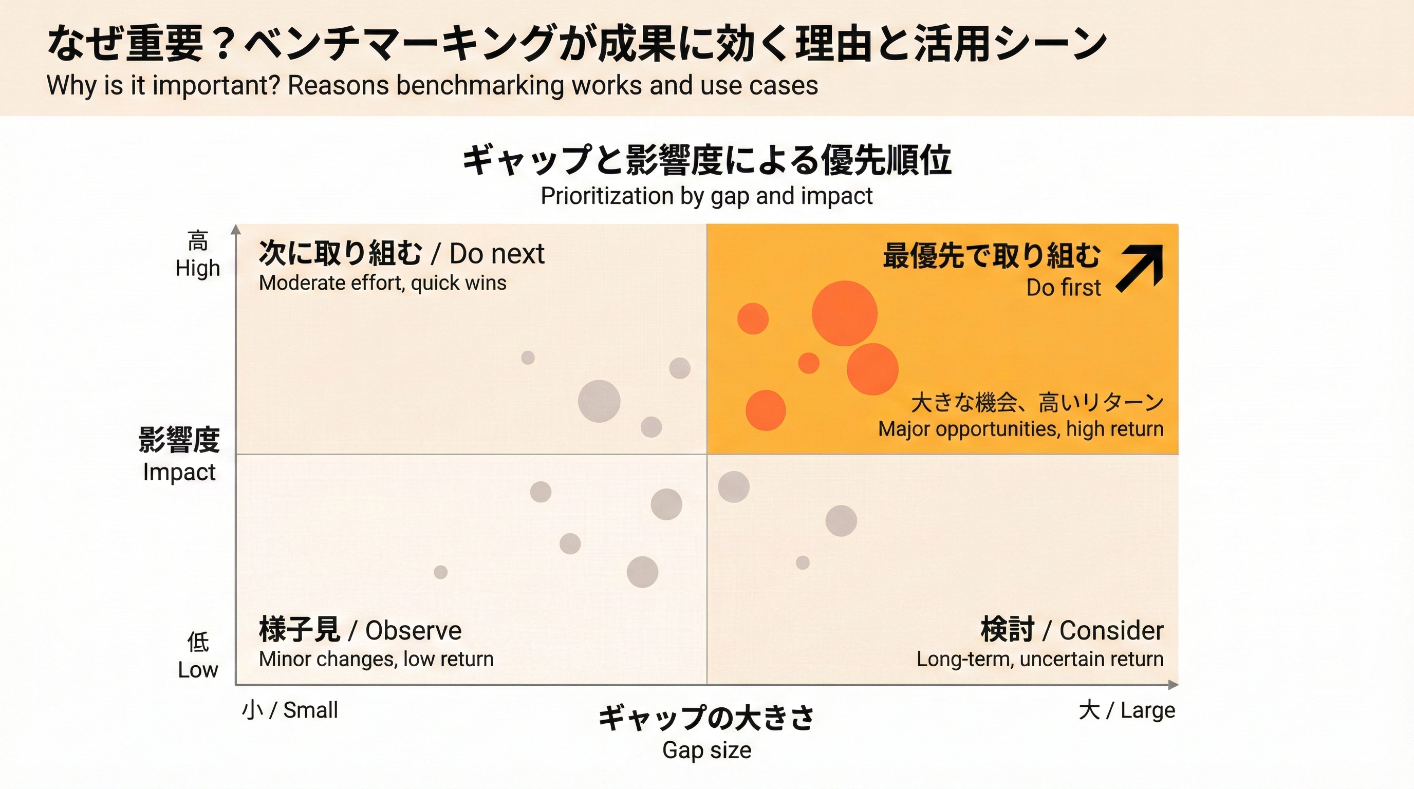 ギャップの大きさとビジネスインパクトの2軸で優先度を決める2×2マトリクス図