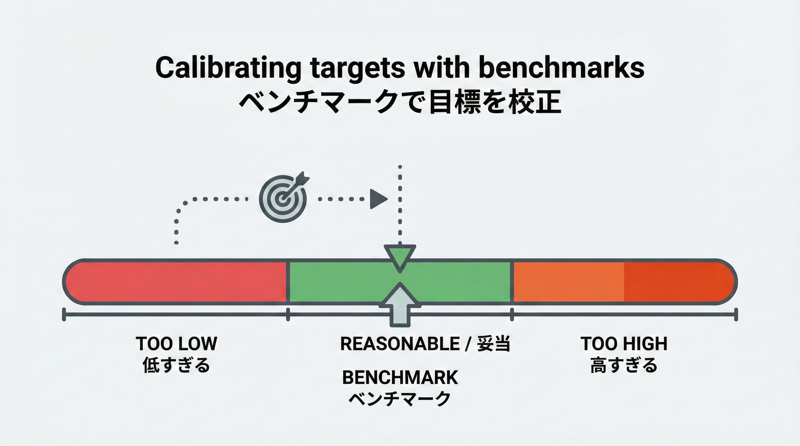 低すぎる・妥当・高すぎる目標値を示すゲージとベンチマーク位置のマーカーが描かれた目盛り図