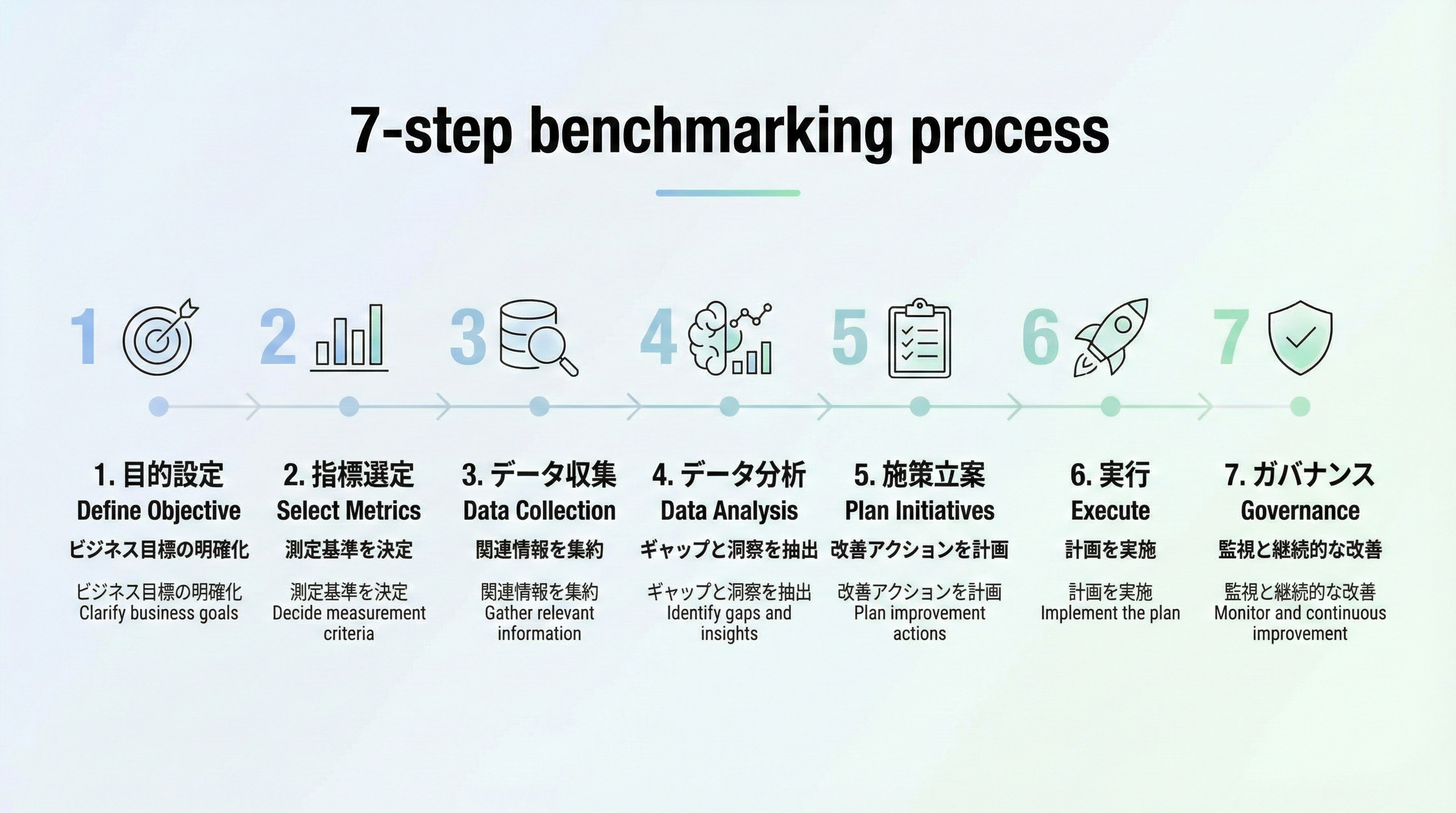 目的設定からガバナンスまで7つの番号付きプロセスで表現したベンチマーク設定のステップ図