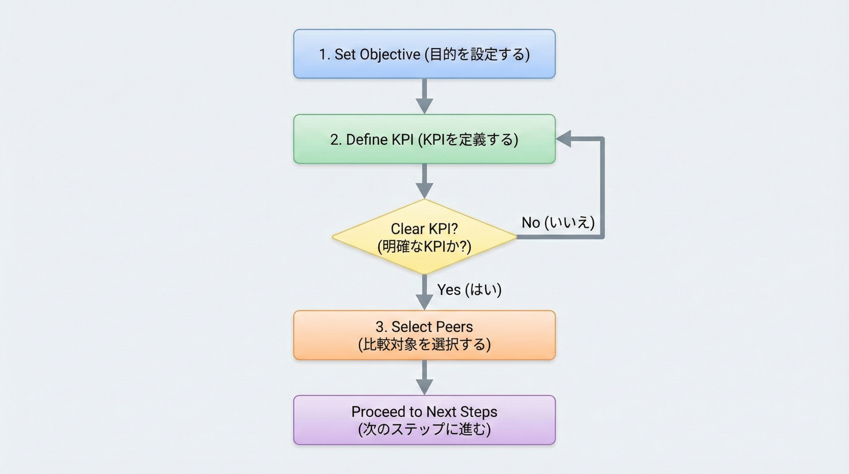 目的設定からKPI定義、比較対象の選定へとつながるシンプルなフローチャート図