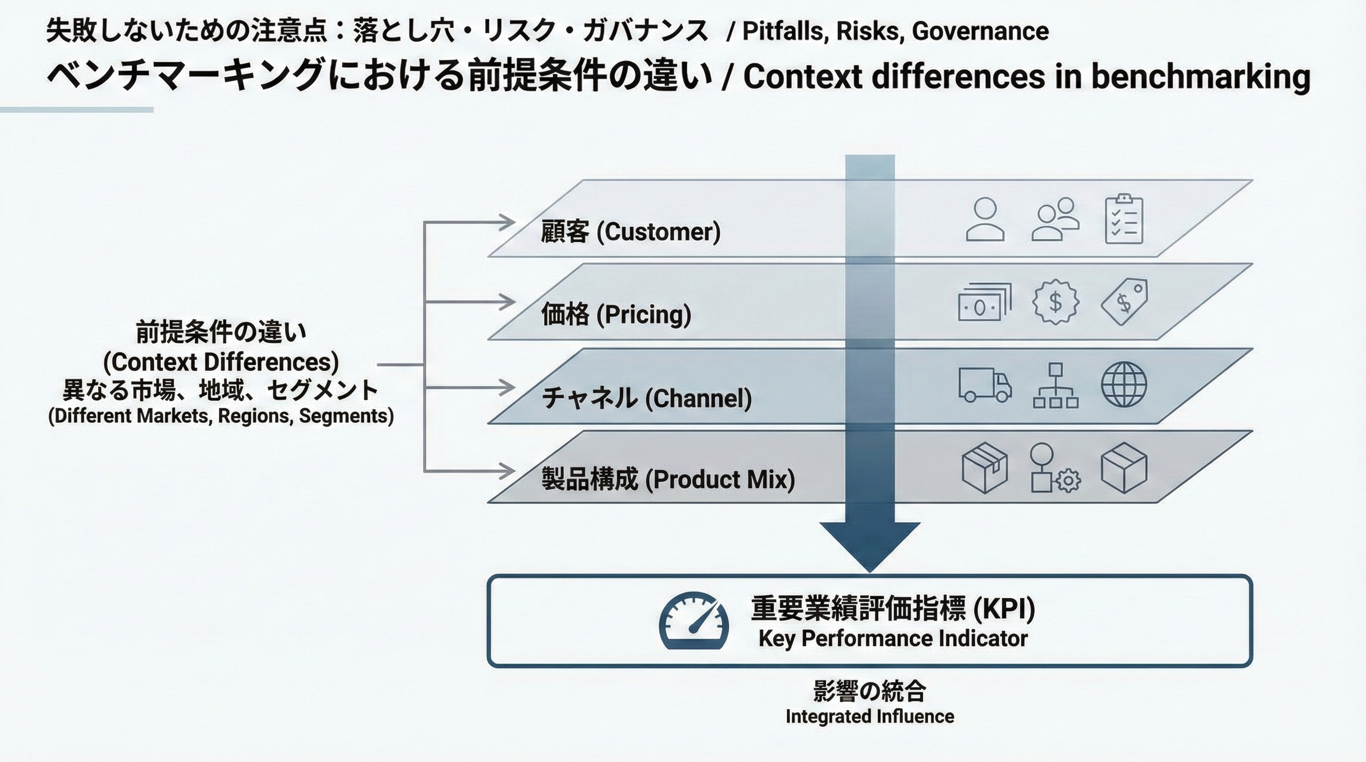 顧客層・価格・チャネル・商品構成など複数レイヤーが同じKPIに影響していることを示すレイヤー図