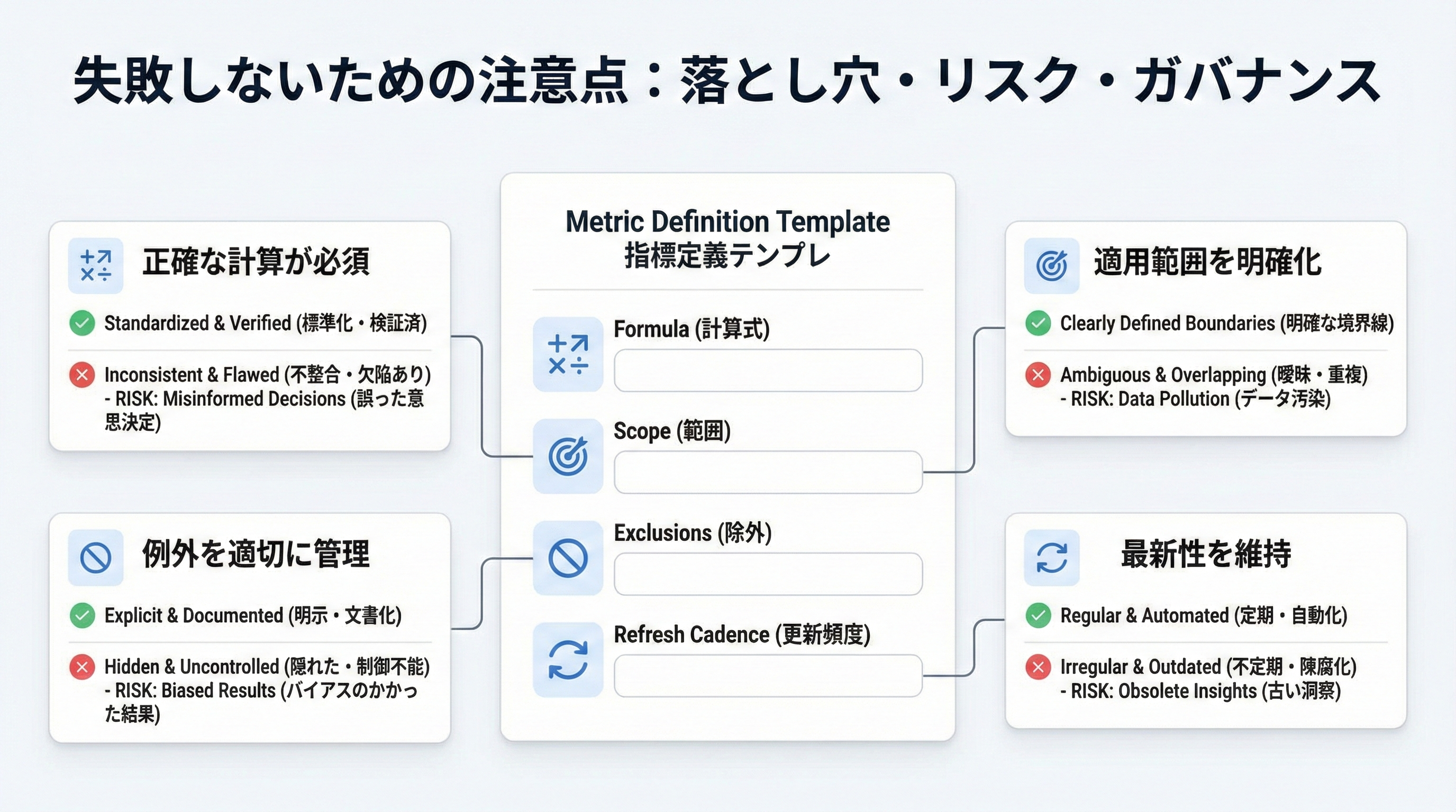 指標名、計算式、対象範囲、除外条件、データソース、更新頻度を記載できるテンプレートカードのイメージ図