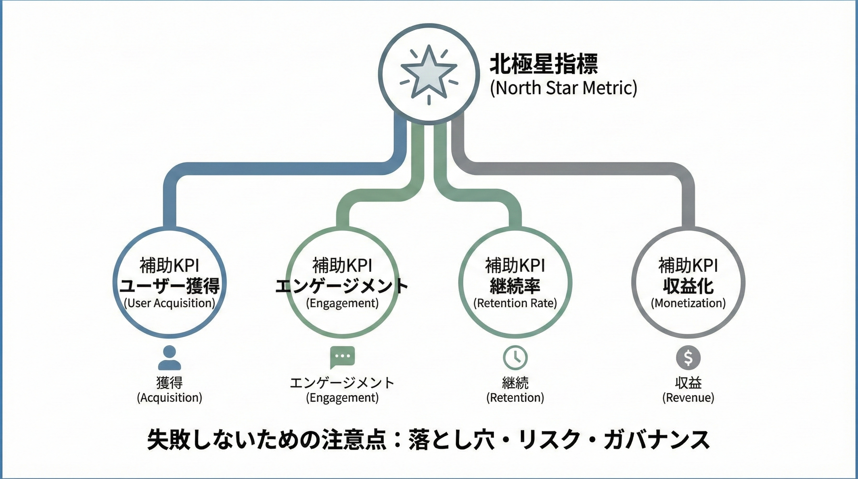 北極星指標を頂点に、その下に複数の補助KPIが枝分かれしたツリー構造の図解