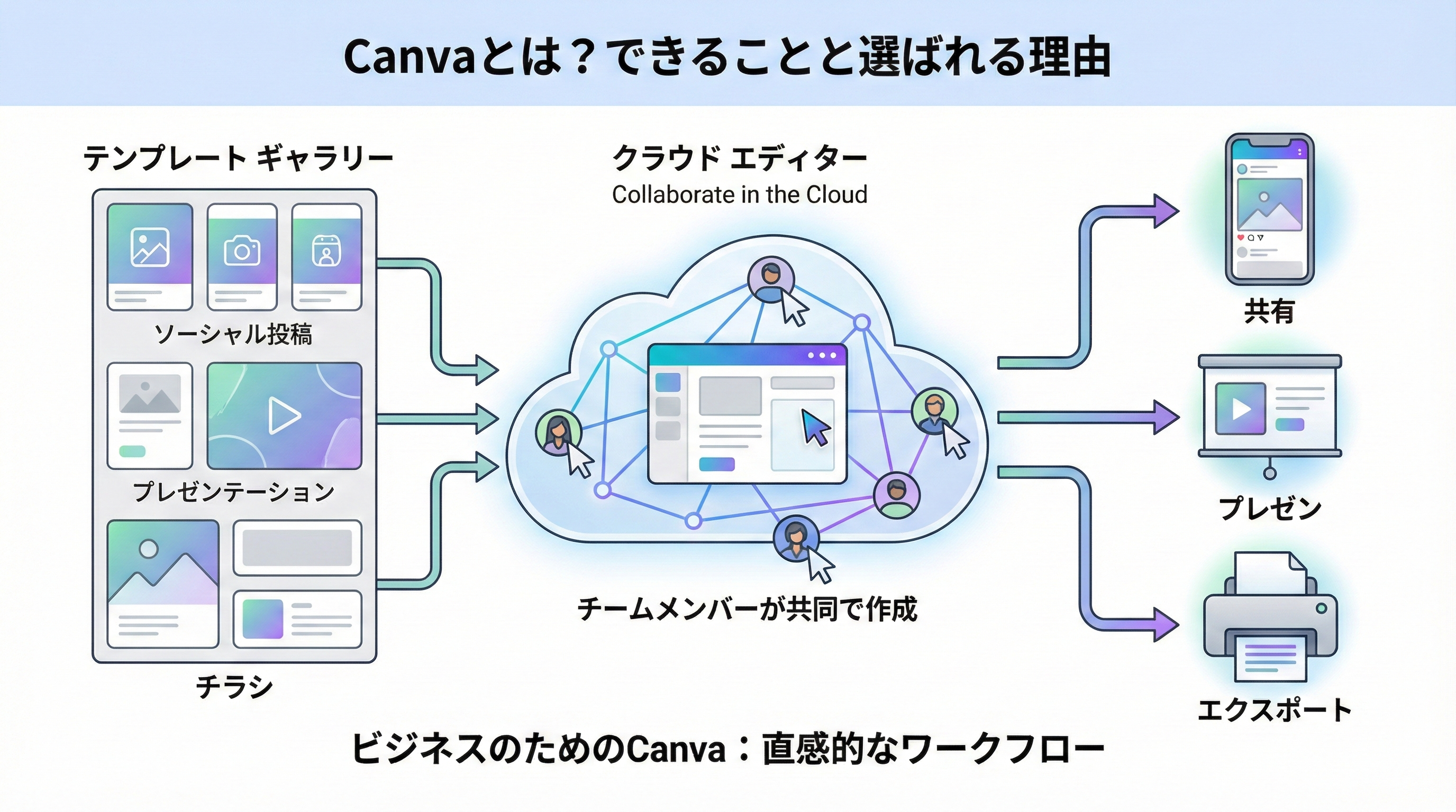 Canvaを使ってチームメンバーがSNS投稿やプレゼン、チラシをクラウド上で作成し、共有・書き出しまで行う業務フローの概念図