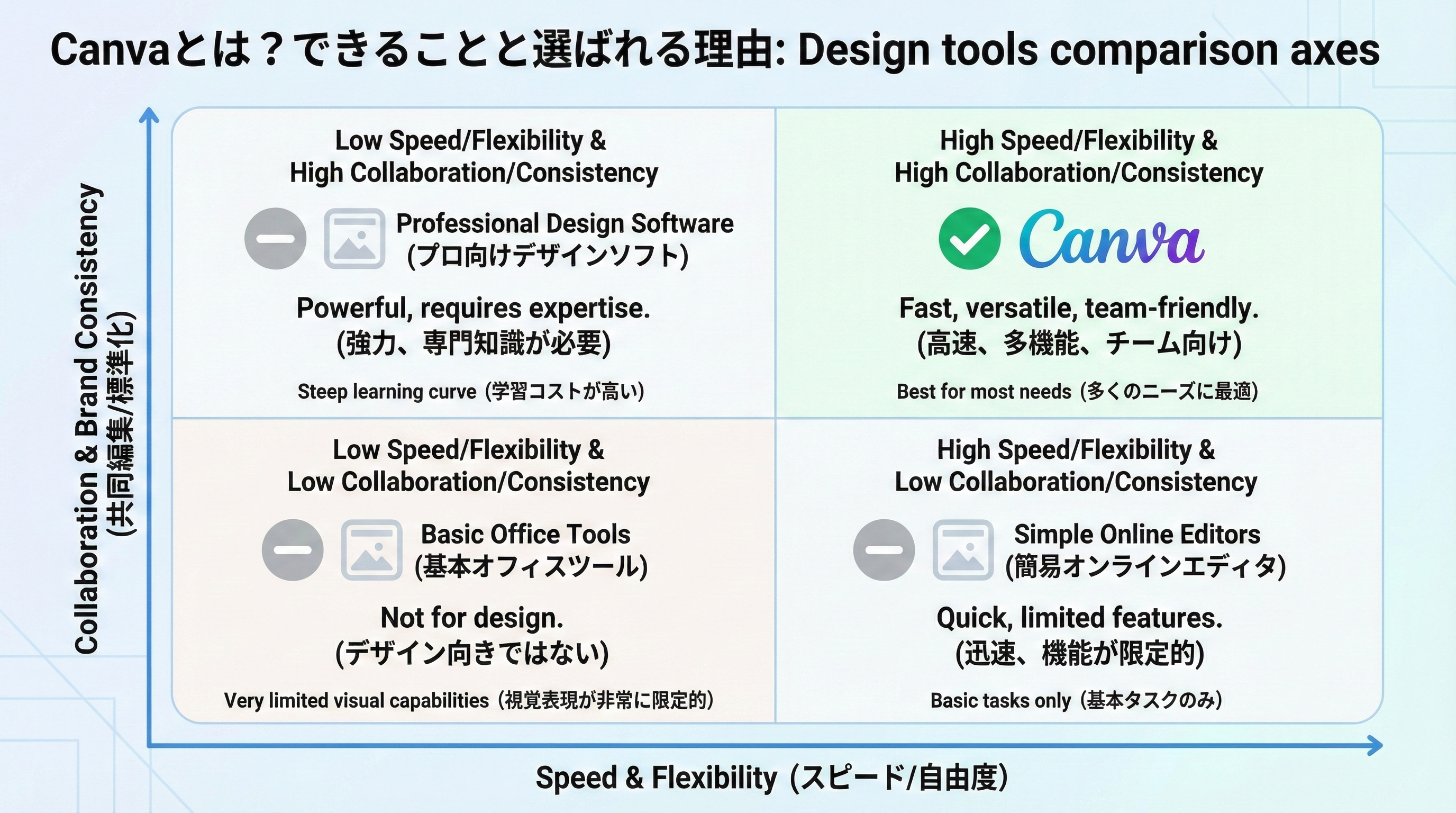 Canvaと他のデザインツールをスピード・柔軟性・共同編集・ブランド統一の4軸で比較するシンプルなマトリクス図