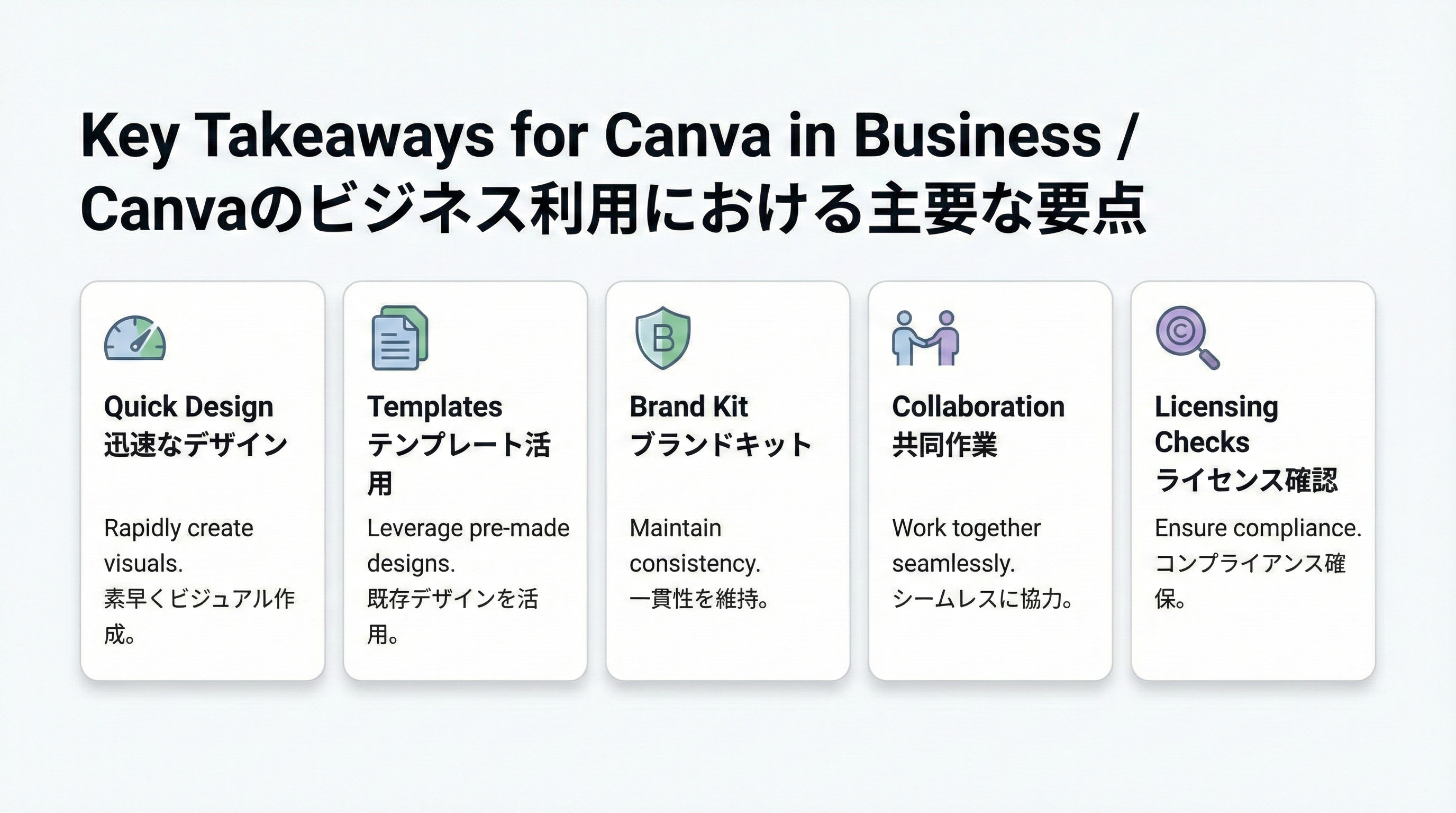 Canvaビジネス活用のポイントとして、スピード、テンプレート、ブランドキット、共同編集、ライセンス確認の5項目を示したインフォグラフィック